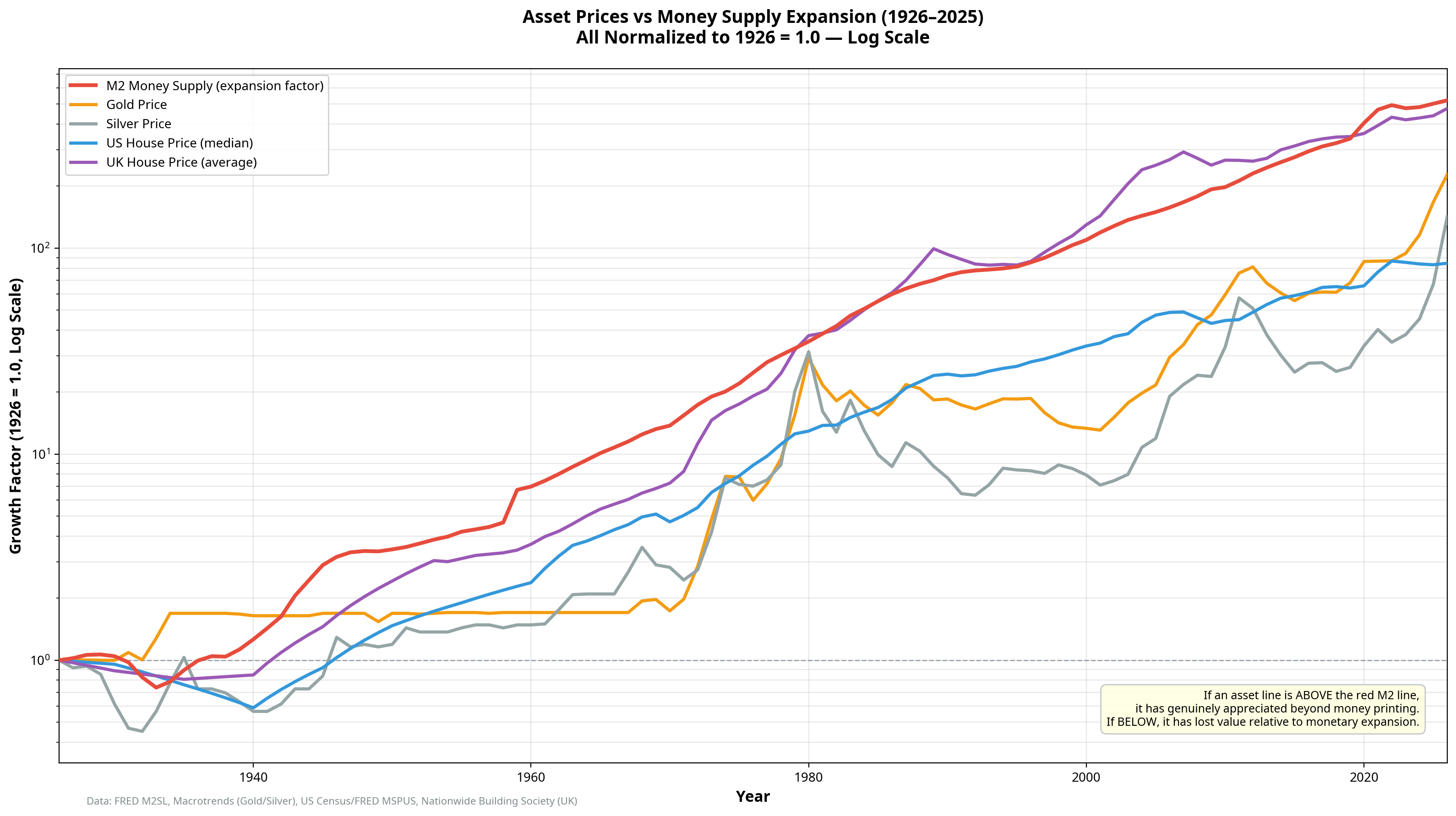 Chart showing all asset classes plotted against M2 money supply expansion from 1926 to 2026