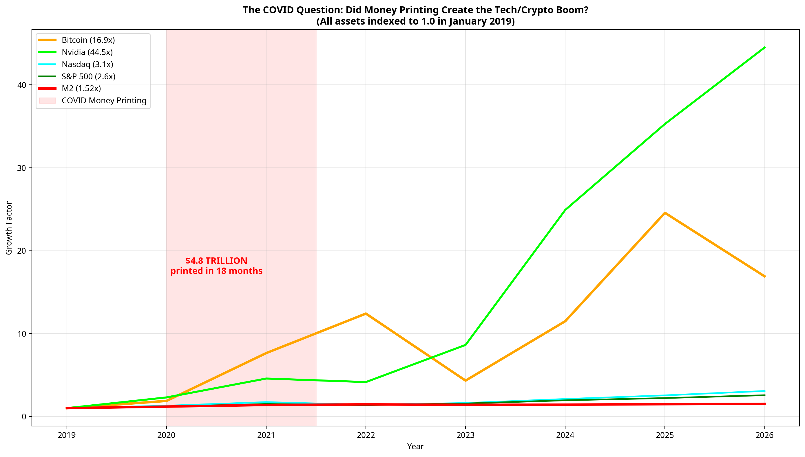 Chart examining the COVID money printing effect on asset prices, indexing all major assets to January 2019 and tracking divergence through 2026
