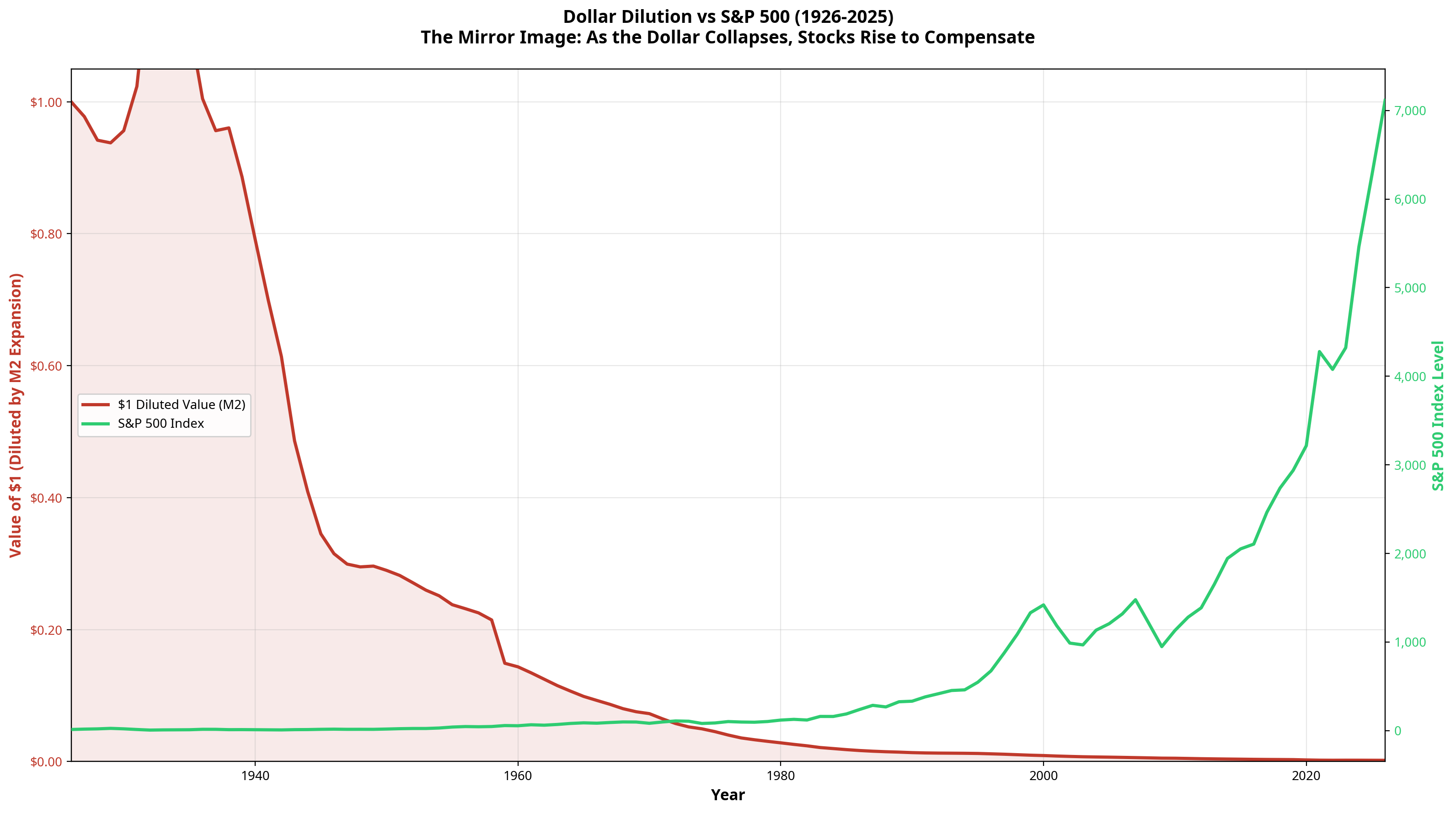 Chart showing dollar dilution inversely mirroring the S&P 500 nominal price rise over 100 years