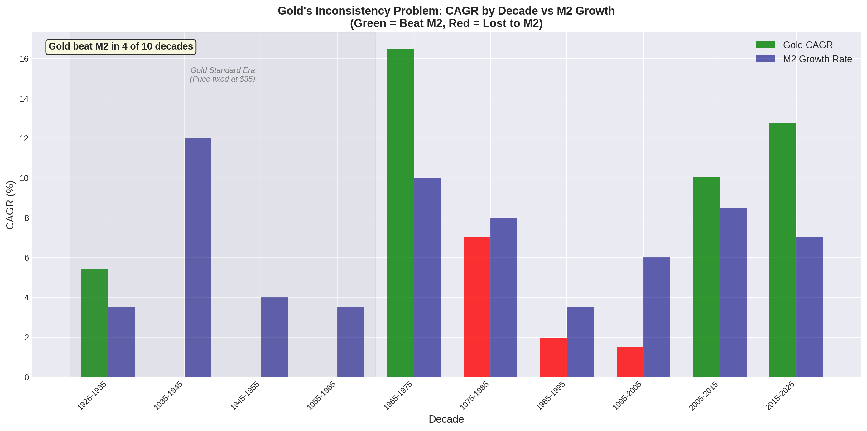 Chart highlighting the inconsistency in gold’s performance as an inflation hedge across different monetary regimes