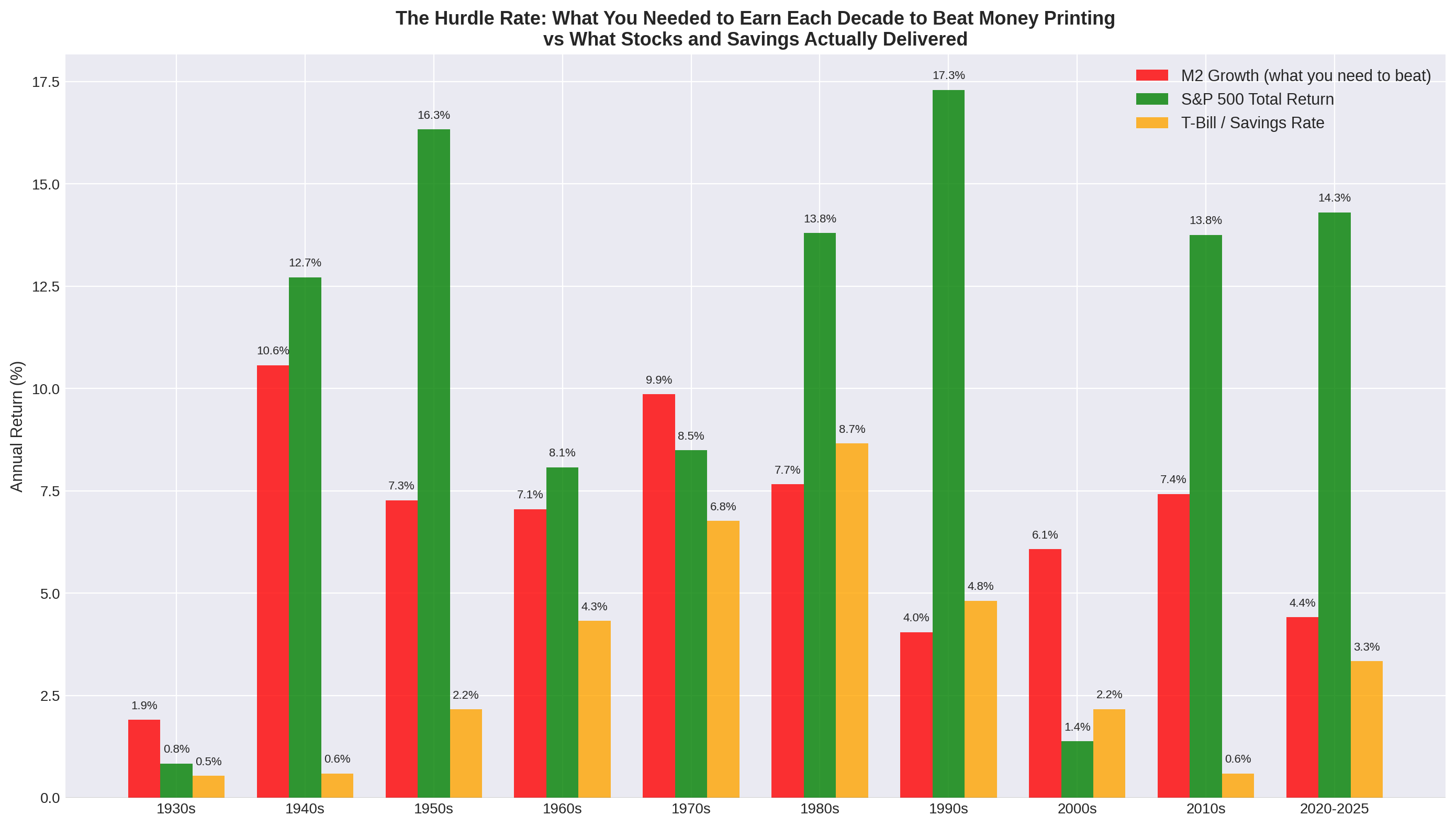 Hurdle rate by decade, comparing M2 growth rate against safe savings yields across each decade from 1928 to 2025