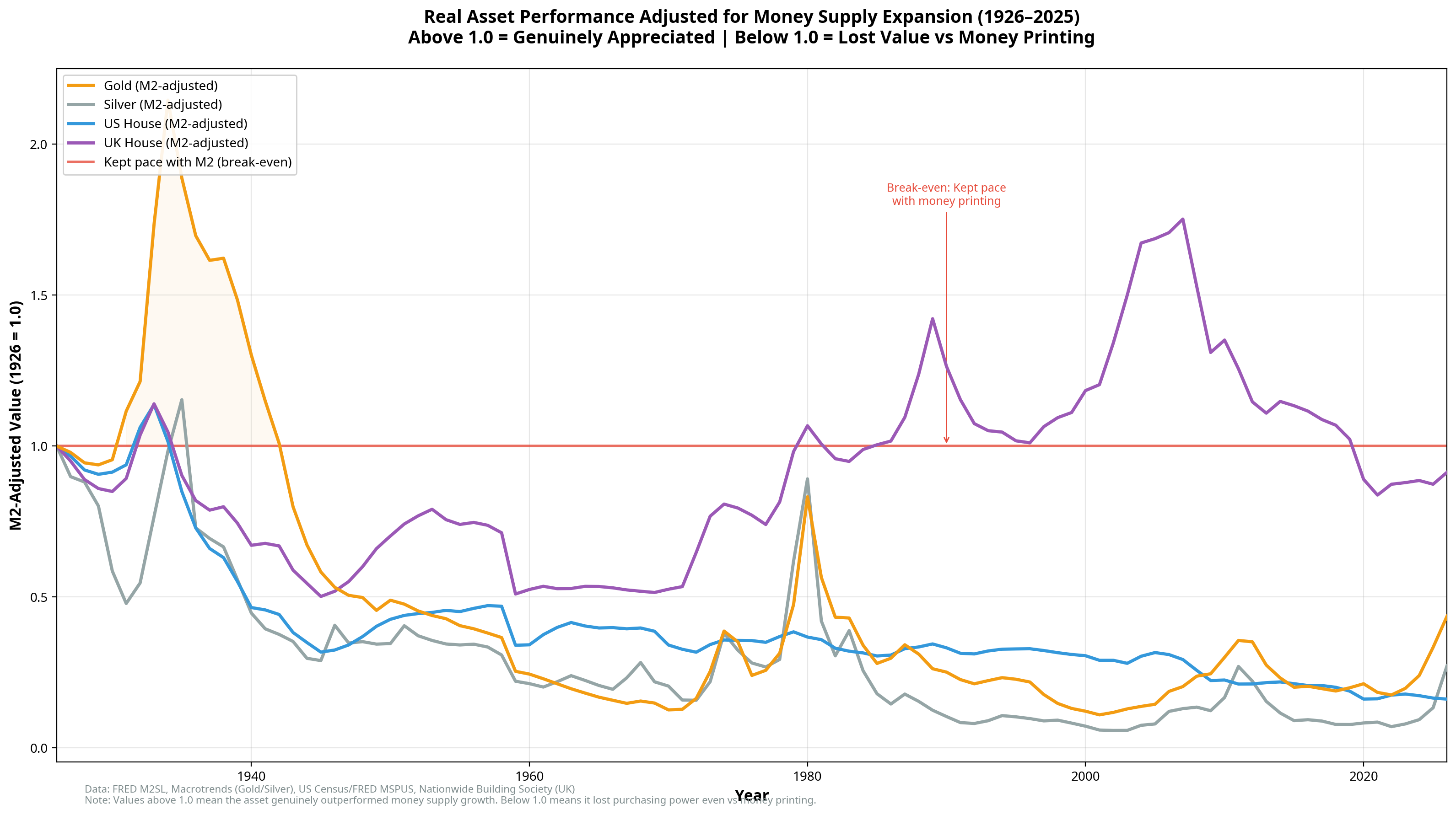 All asset classes adjusted for M2 money supply expansion, normalised to 1.0 in 1926