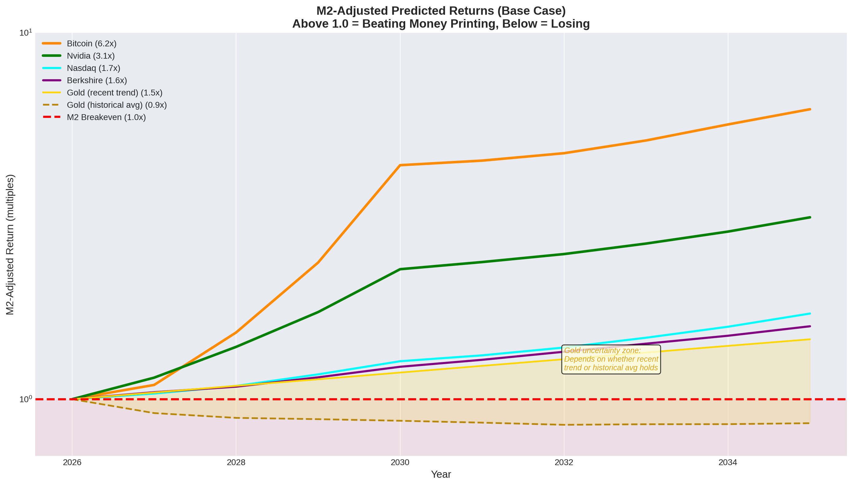 M2-adjusted return projections showing real purchasing power gains for each asset class through 2035