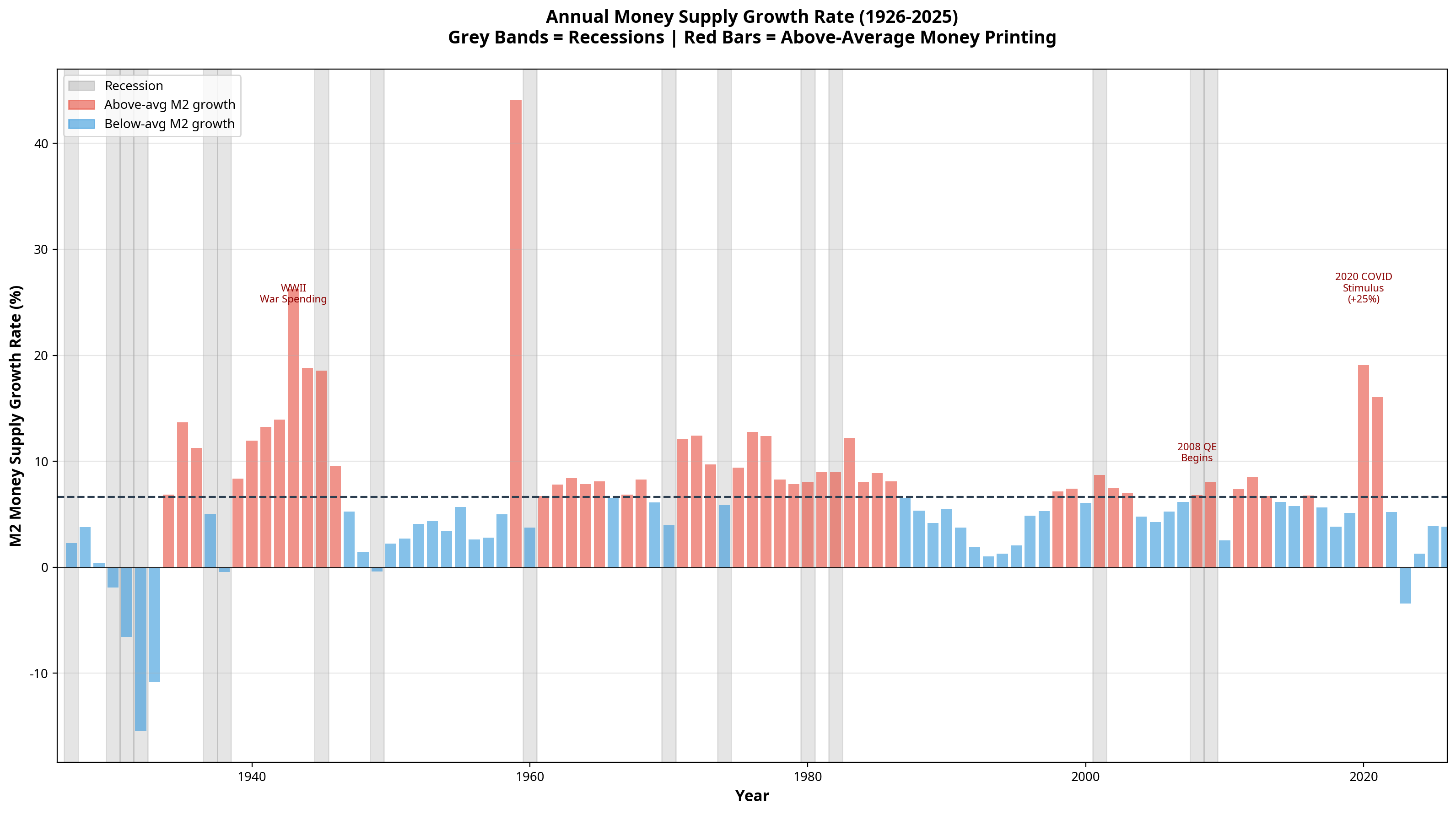 M2 money supply annual growth rate with recession periods and major crash events highlighted