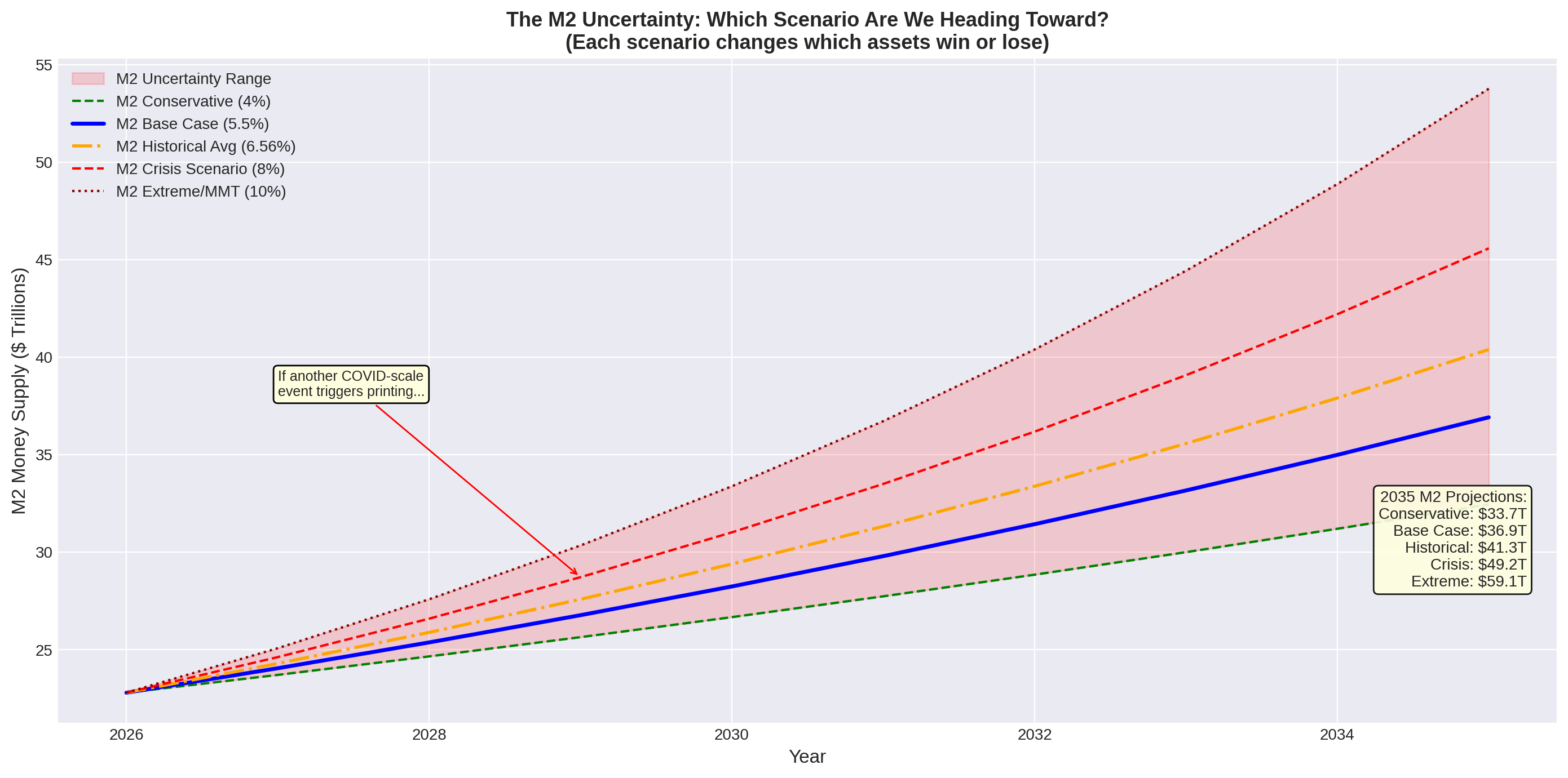 Three M2 money supply growth scenarios showing bear, base, and bull case projections to 2035