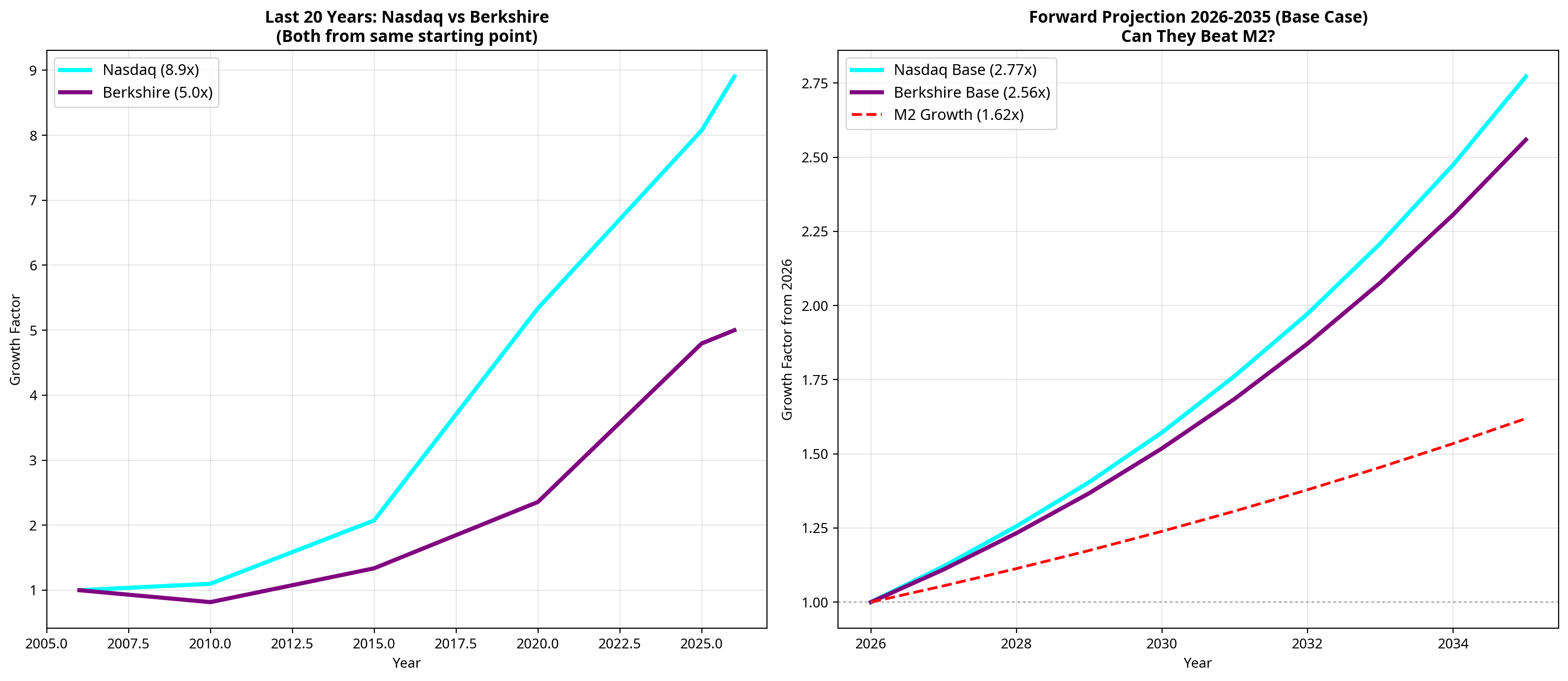 Chart comparing Nasdaq Composite versus Berkshire Hathaway performance across multiple time frames