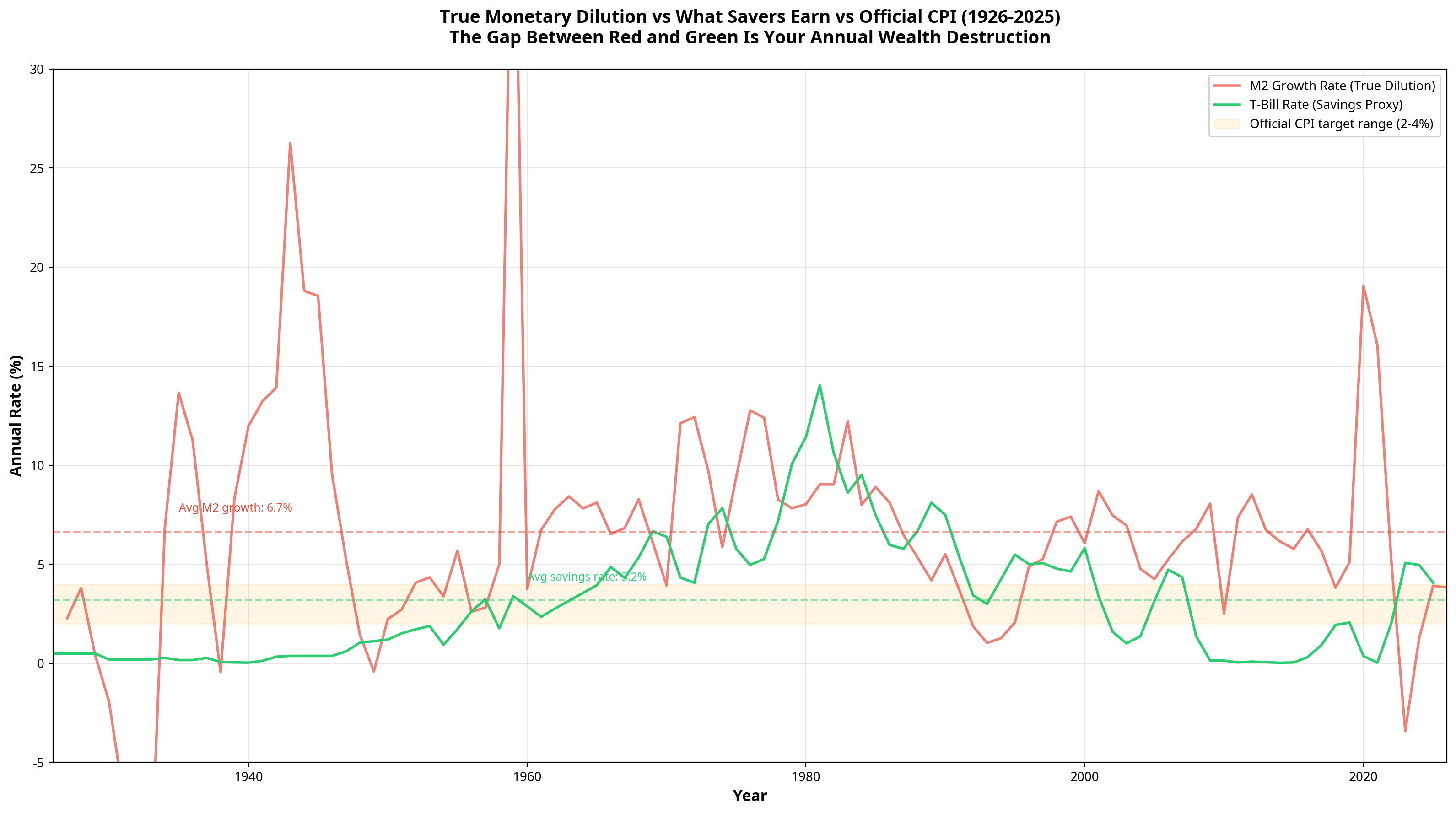 Chart comparing annual M2 growth rate against the 3-month Treasury Bill savings rate over 100 years