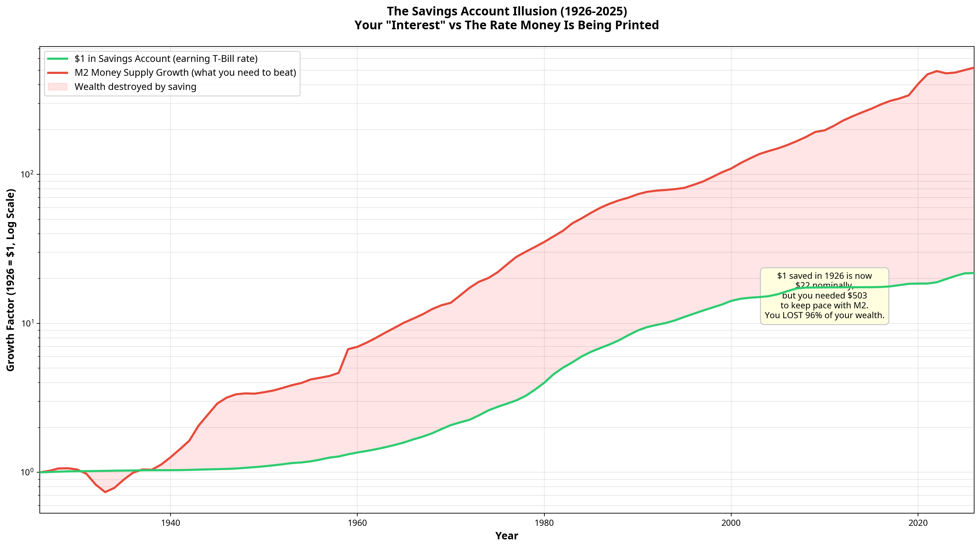 Nominal savings account growth showing $1 growing to $21.68 versus the $503 needed to maintain purchasing power