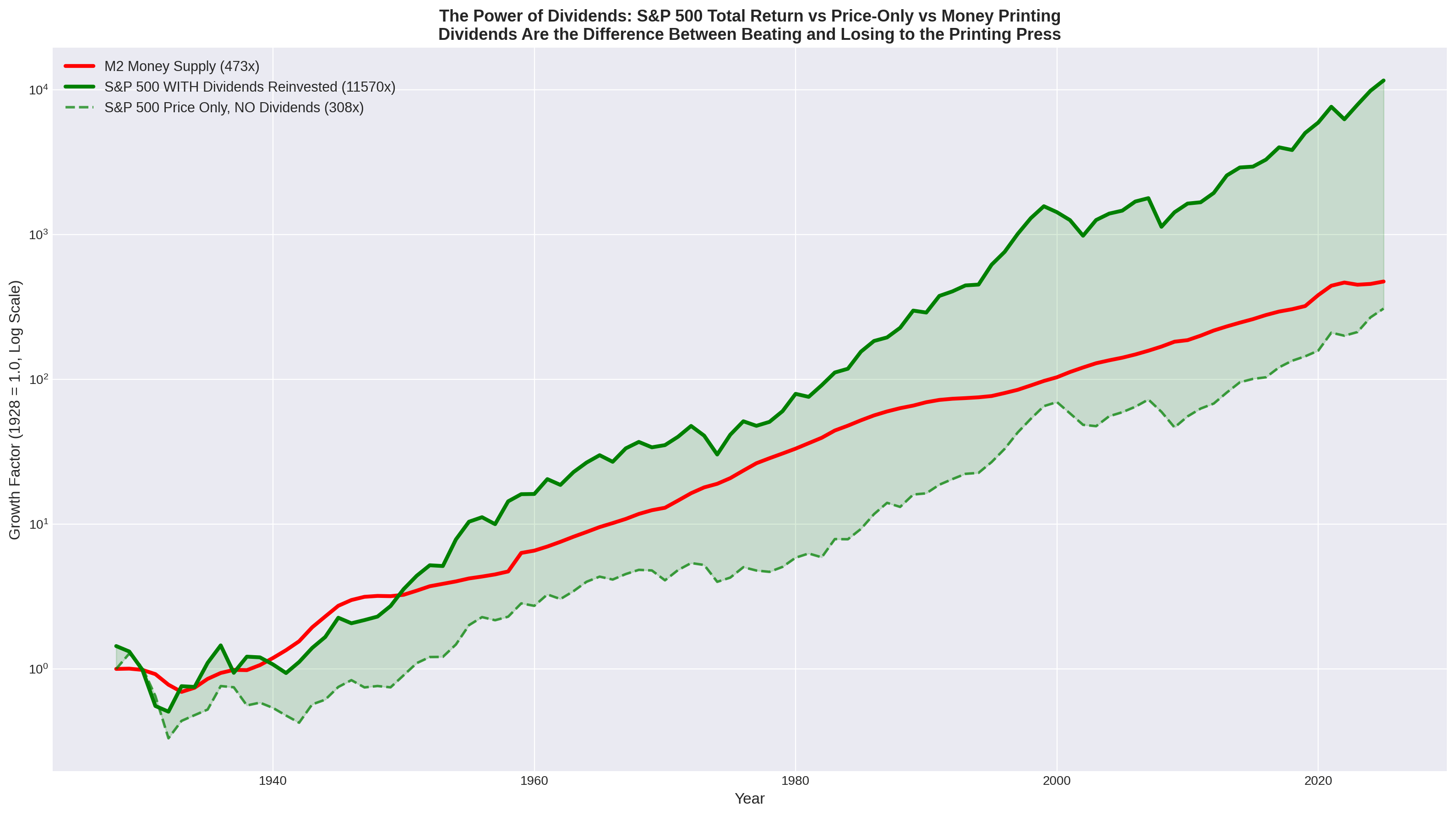 The dividend difference: S&P 500 price return vs total return with dividends reinvested compared against M2 money supply growth