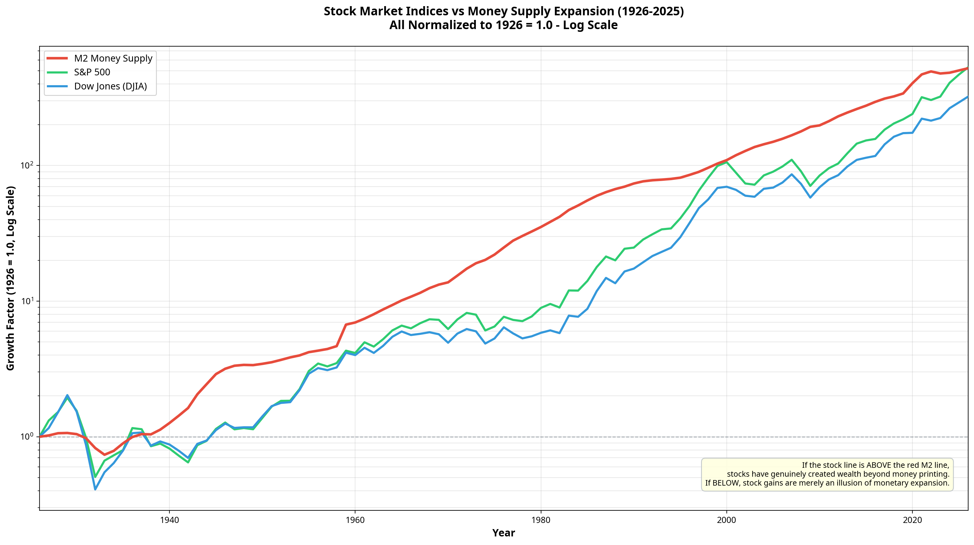 Stock market indices vs money supply expansion on a logarithmic scale from 1926 to 2025
