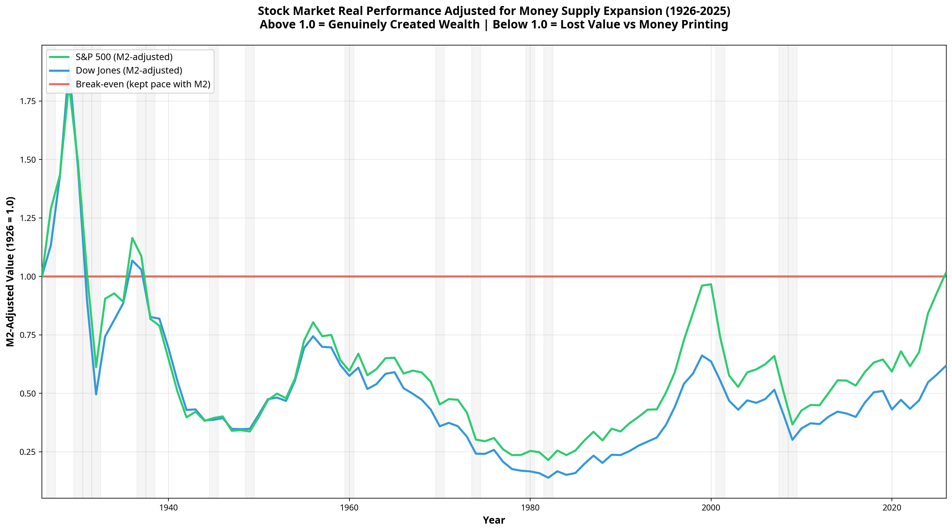 M2-adjusted performance of the S&P 500 and Dow Jones showing both indices below the 1.0 break-even line