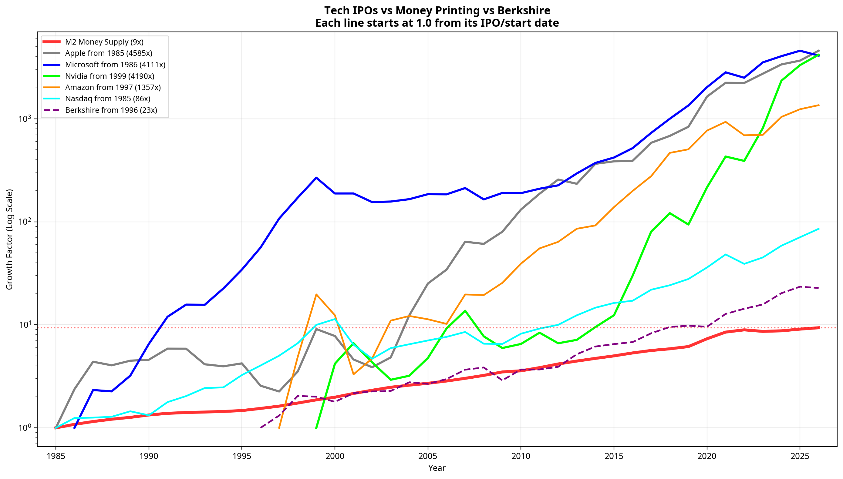 Chart comparing tech IPO performance against M2 money supply growth and Berkshire Hathaway, showing Nvidia, Apple, Microsoft, and Amazon returns