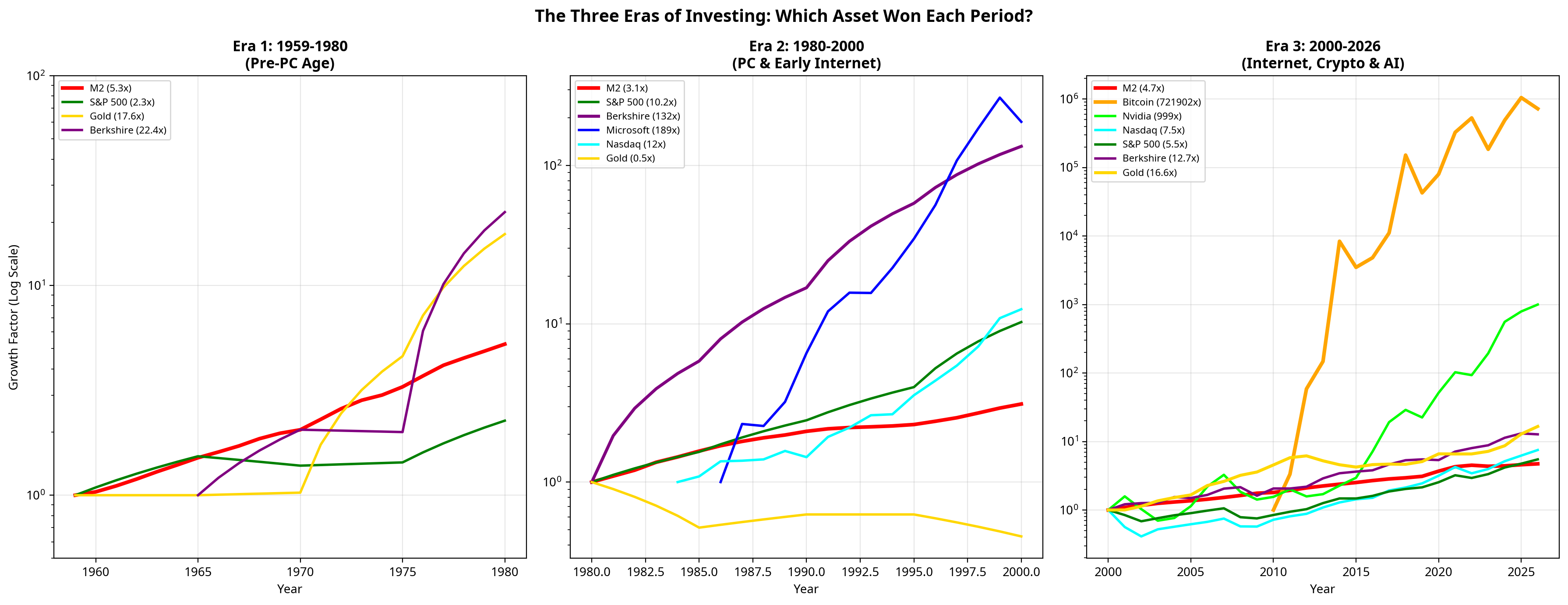 Chart showing the three eras of investing from 1959 to 2026, comparing asset performance across the pre-PC age, the PC and early internet era, and the internet crypto and AI era