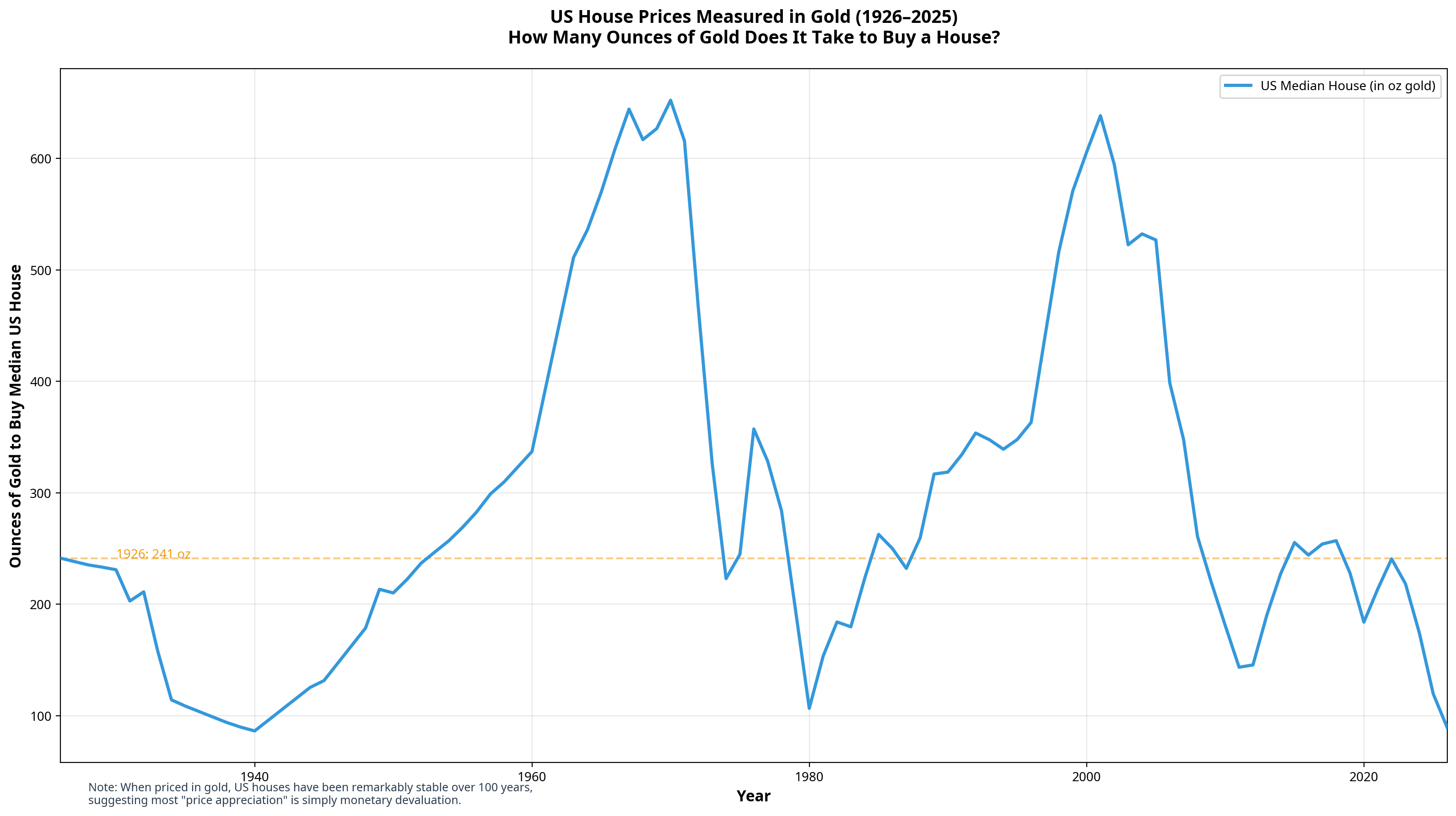 Median US house price measured in ounces of gold from 1926 to 2026