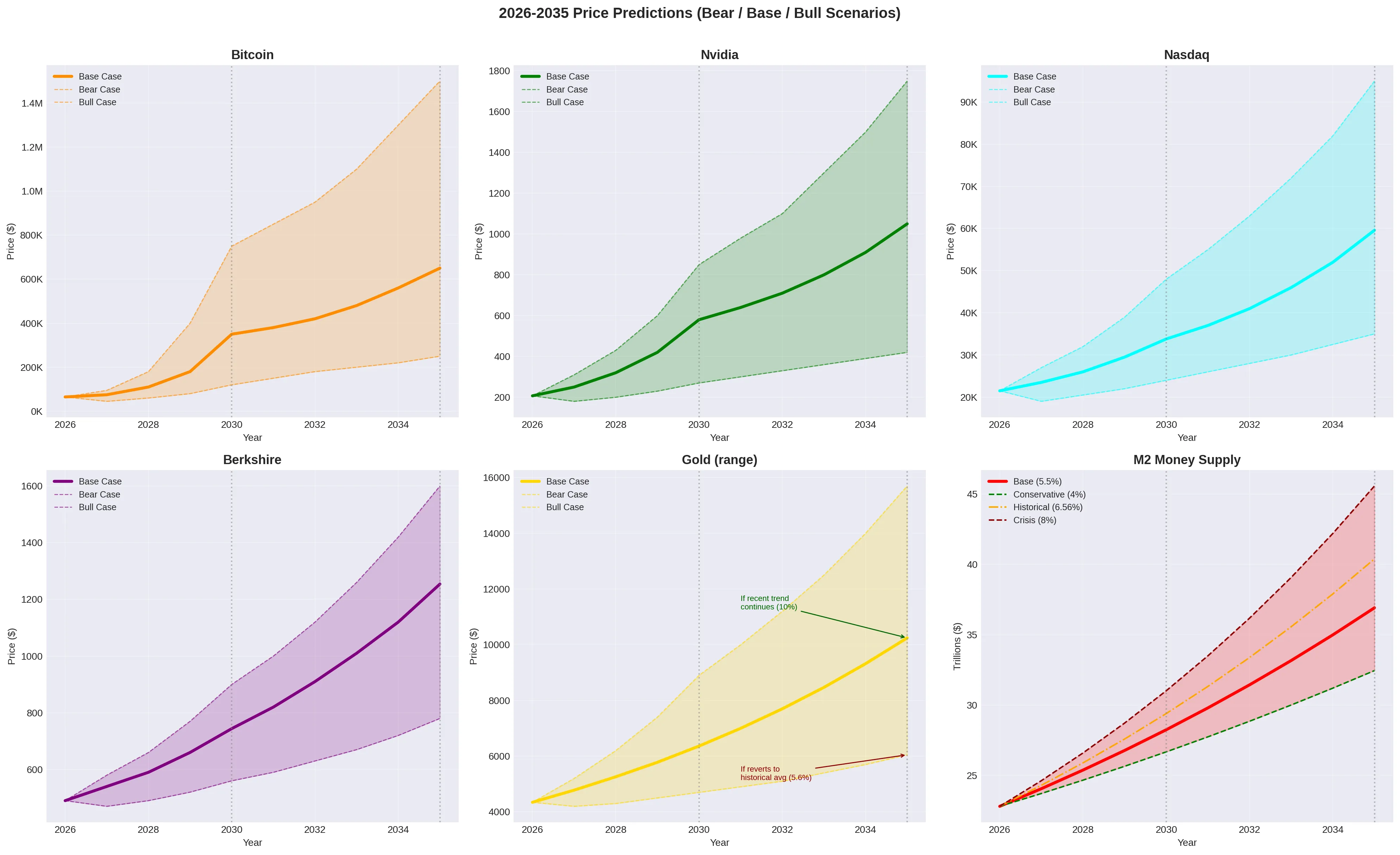 Base case price predictions chart for Bitcoin, Nvidia, Nasdaq, Berkshire Hathaway, and Gold from 2026 to 2035
