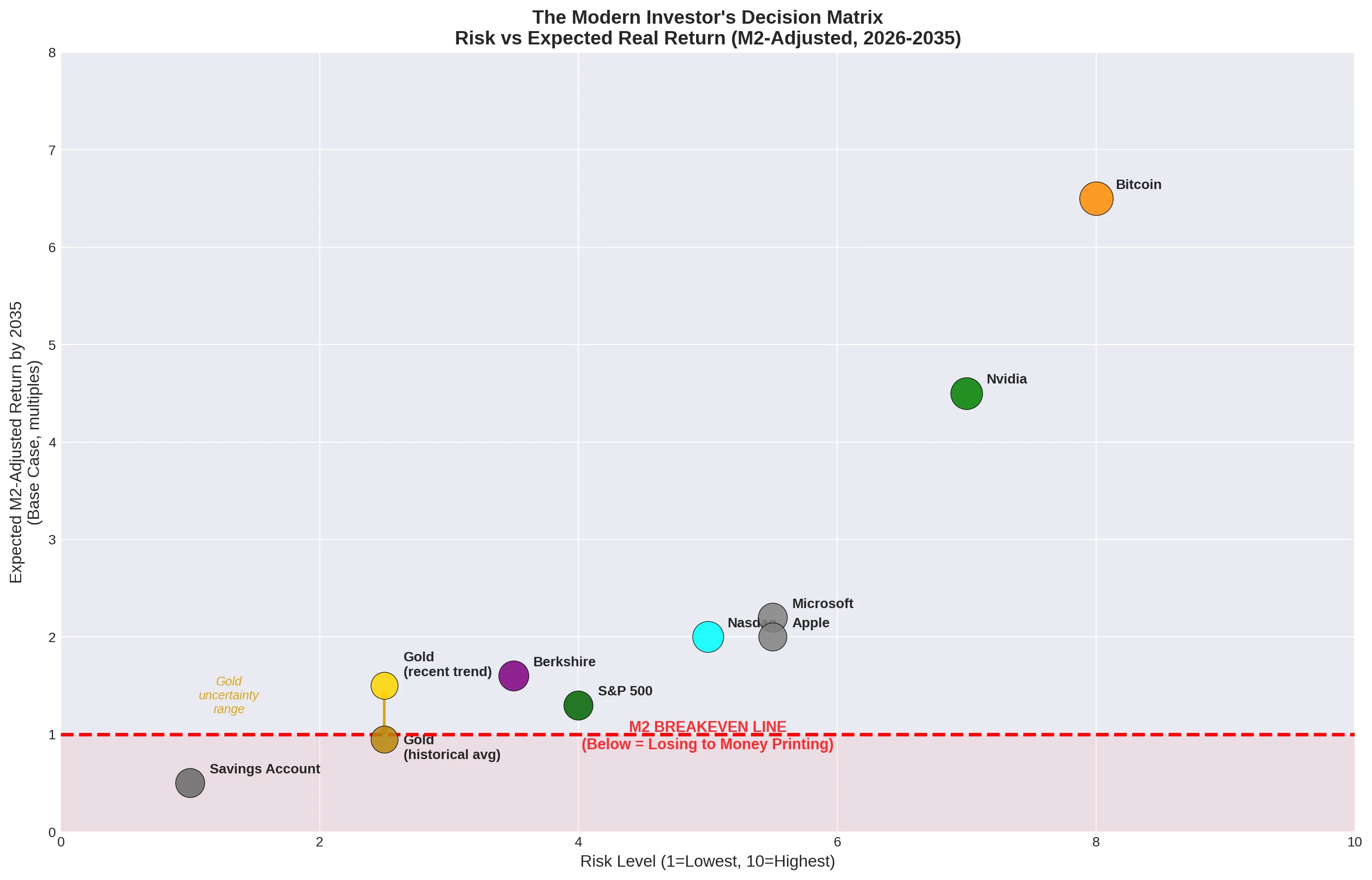 Decision matrix chart mapping all major asset classes by risk, return potential, and M2-adjusted performance
