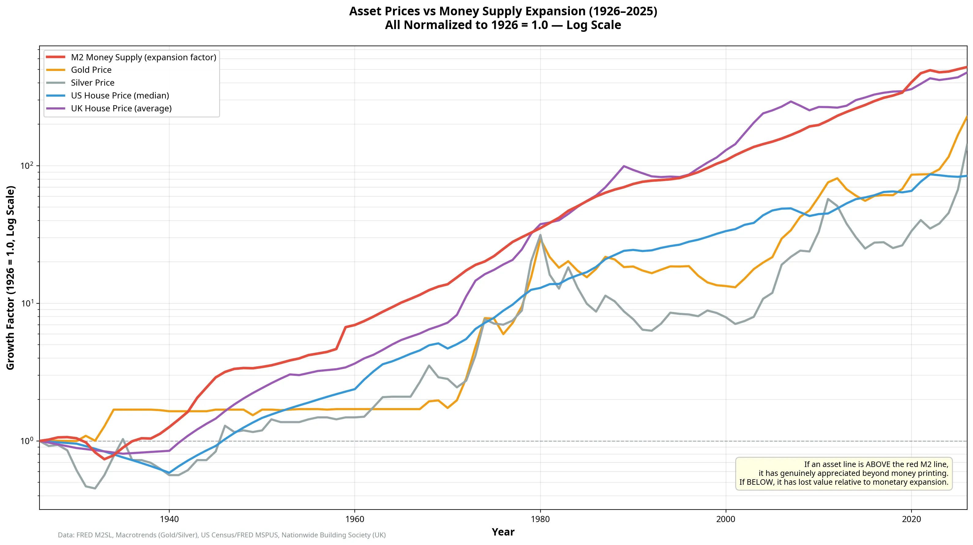 Chart showing all asset classes plotted against M2 money supply expansion from 1926 to 2026