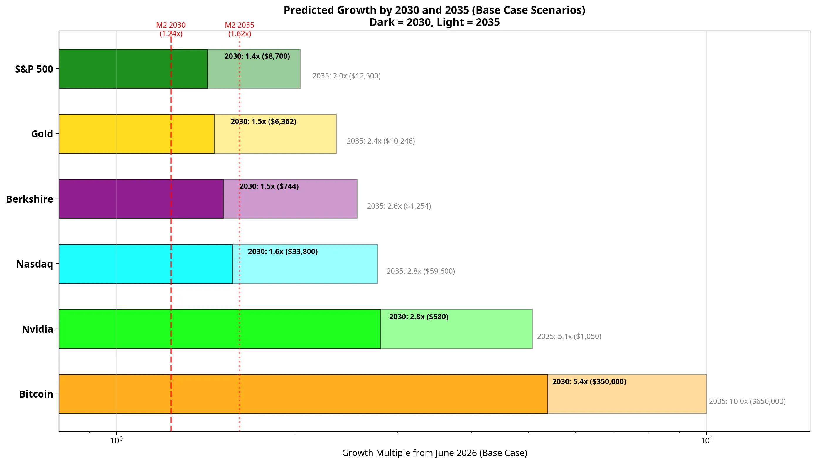 Summary predictions chart consolidating all asset forecasts with bear, base, and bull case ranges