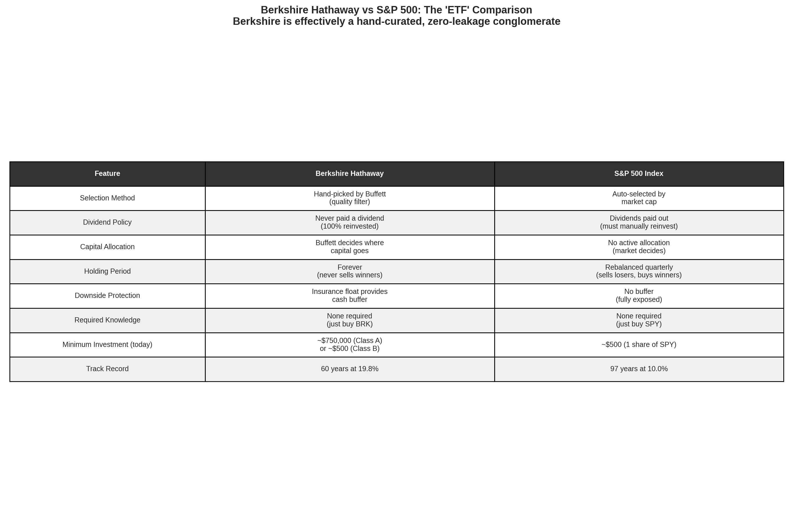 Table comparing Berkshire Hathaway performance against S&P 500 across multiple decades