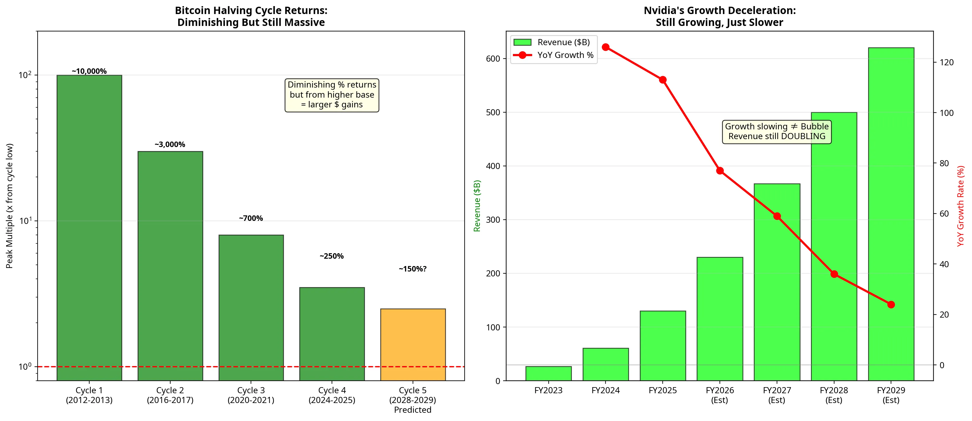 Chart illustrating the diminishing percentage returns for Bitcoin and Nvidia as they mature into larger market capitalisations