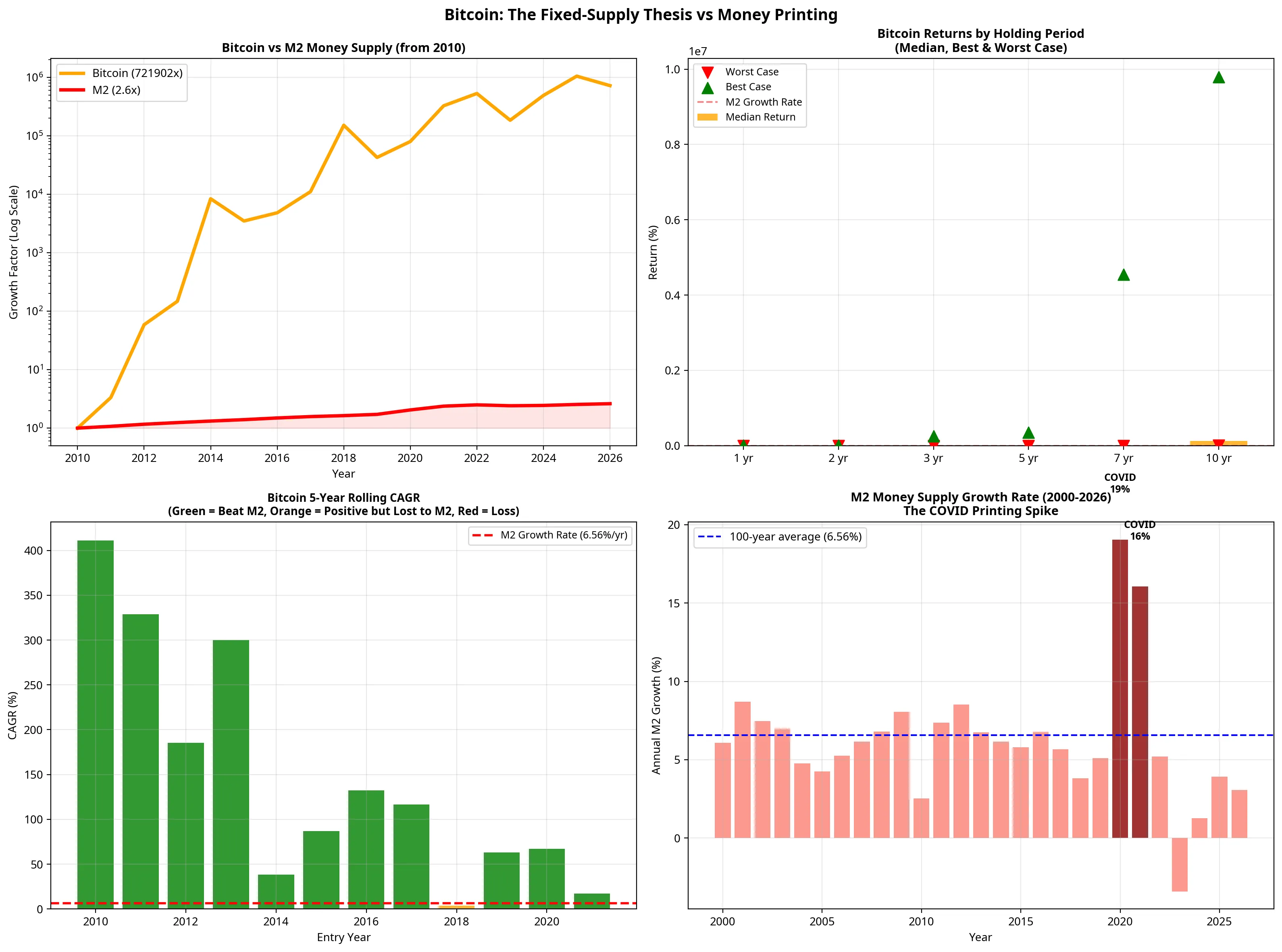 Deep dive analysis of Bitcoin performance showing rolling holding period returns across 1-year, 3-year, and 5-year windows since 2010