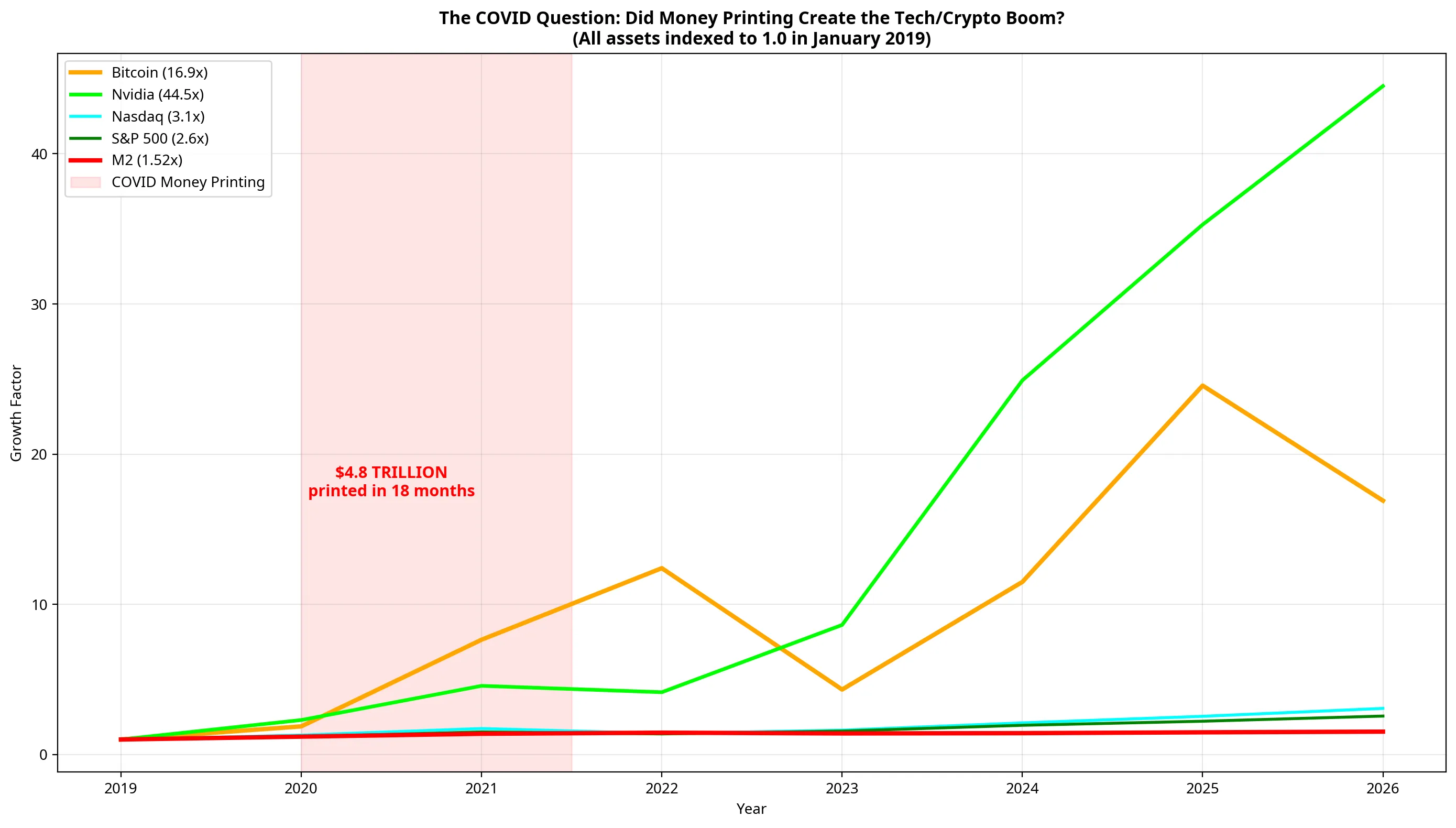 Chart examining the COVID money printing effect on asset prices, indexing all major assets to January 2019 and tracking divergence through 2026