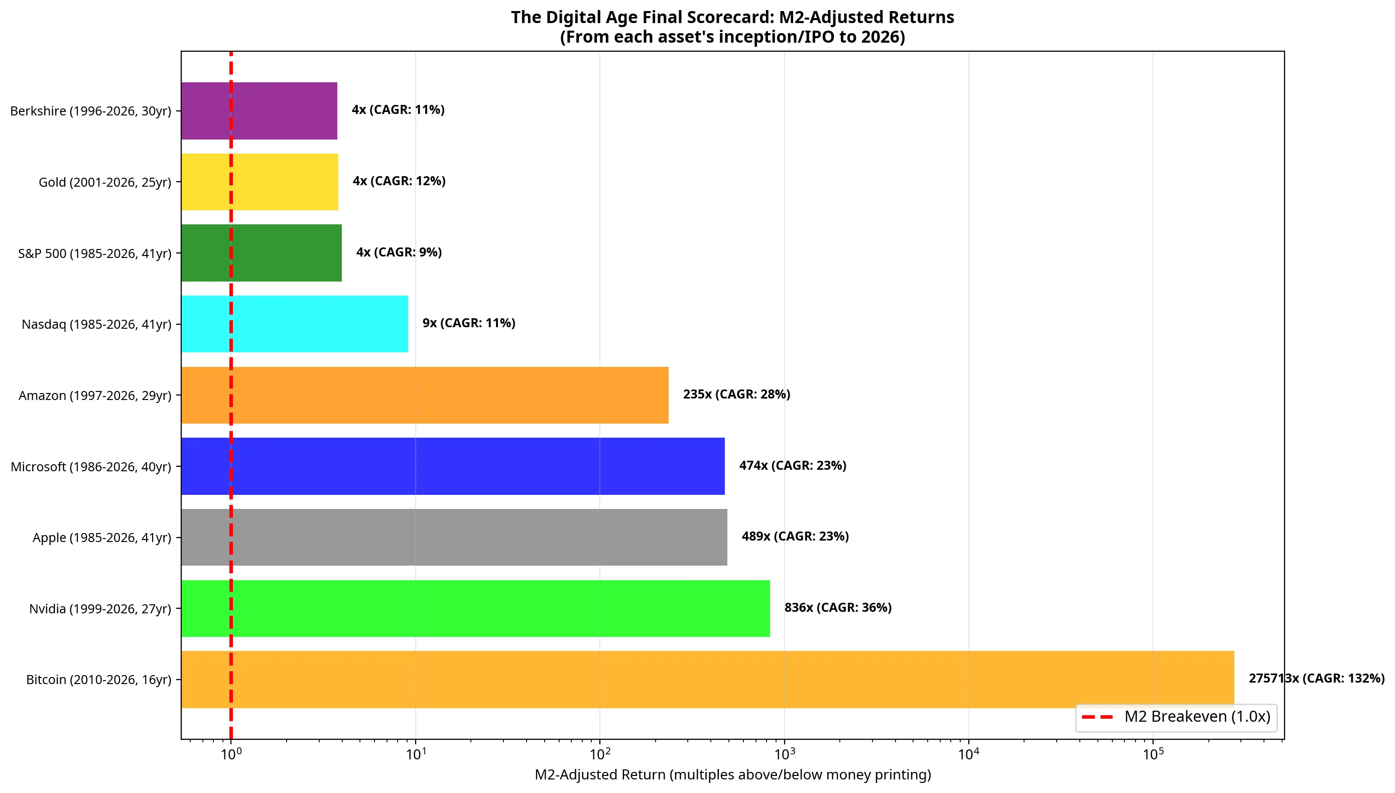 Final scorecard chart summarising the M2-adjusted performance of all major asset classes across the full study period