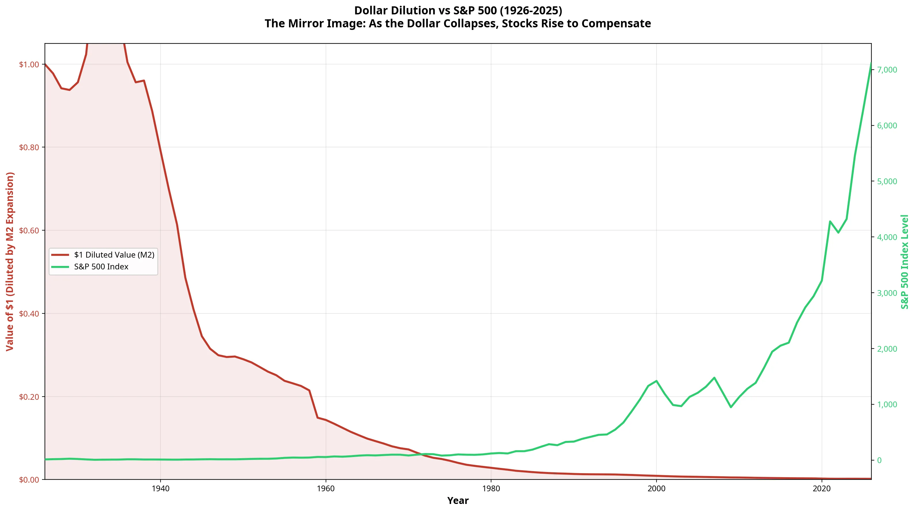 Chart showing dollar dilution inversely mirroring the S&P 500 nominal price rise over 100 years