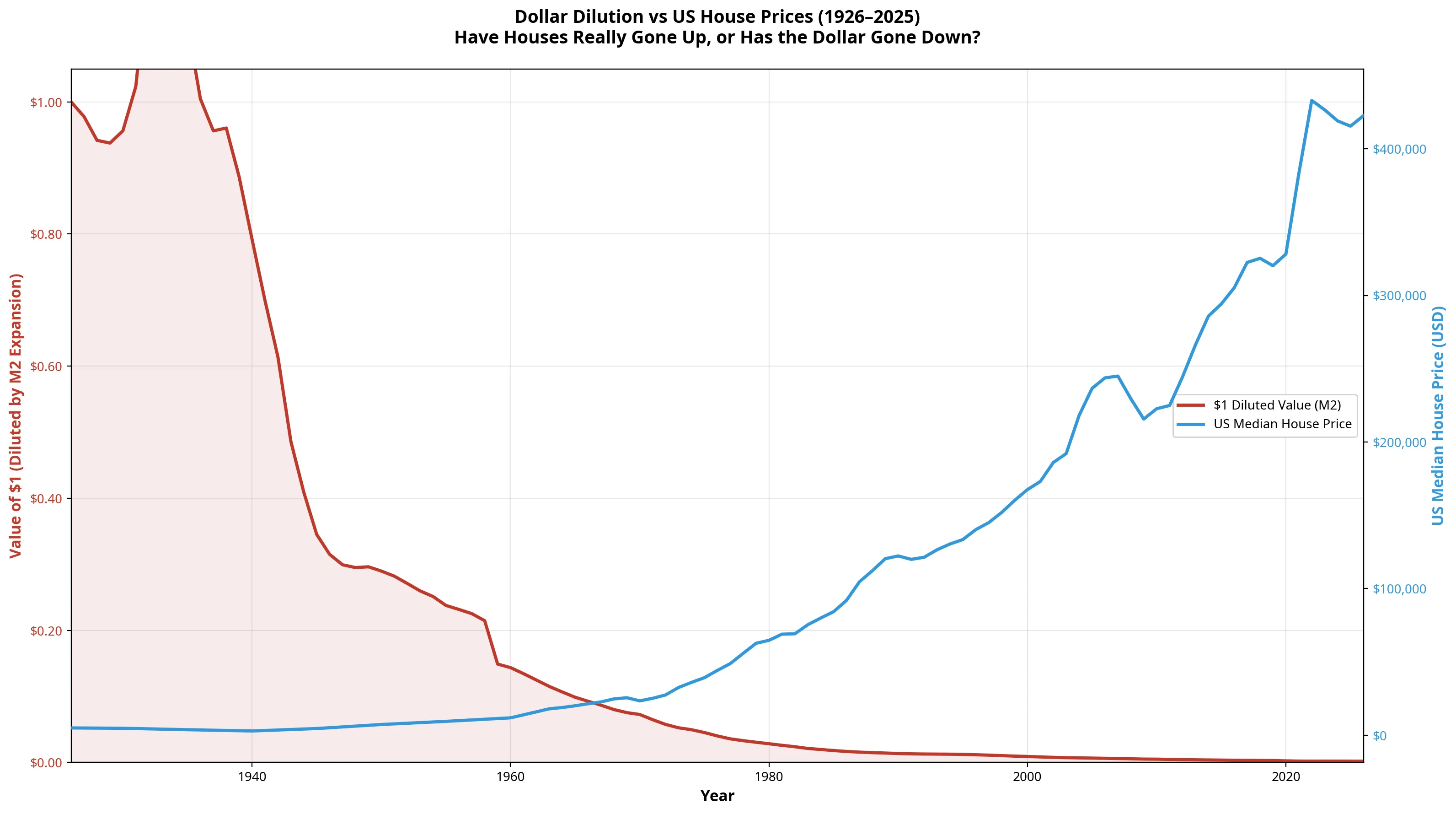Dollar dilution versus US house prices from 1926 to 2026, showing the value of one dollar collapsing as house prices rise