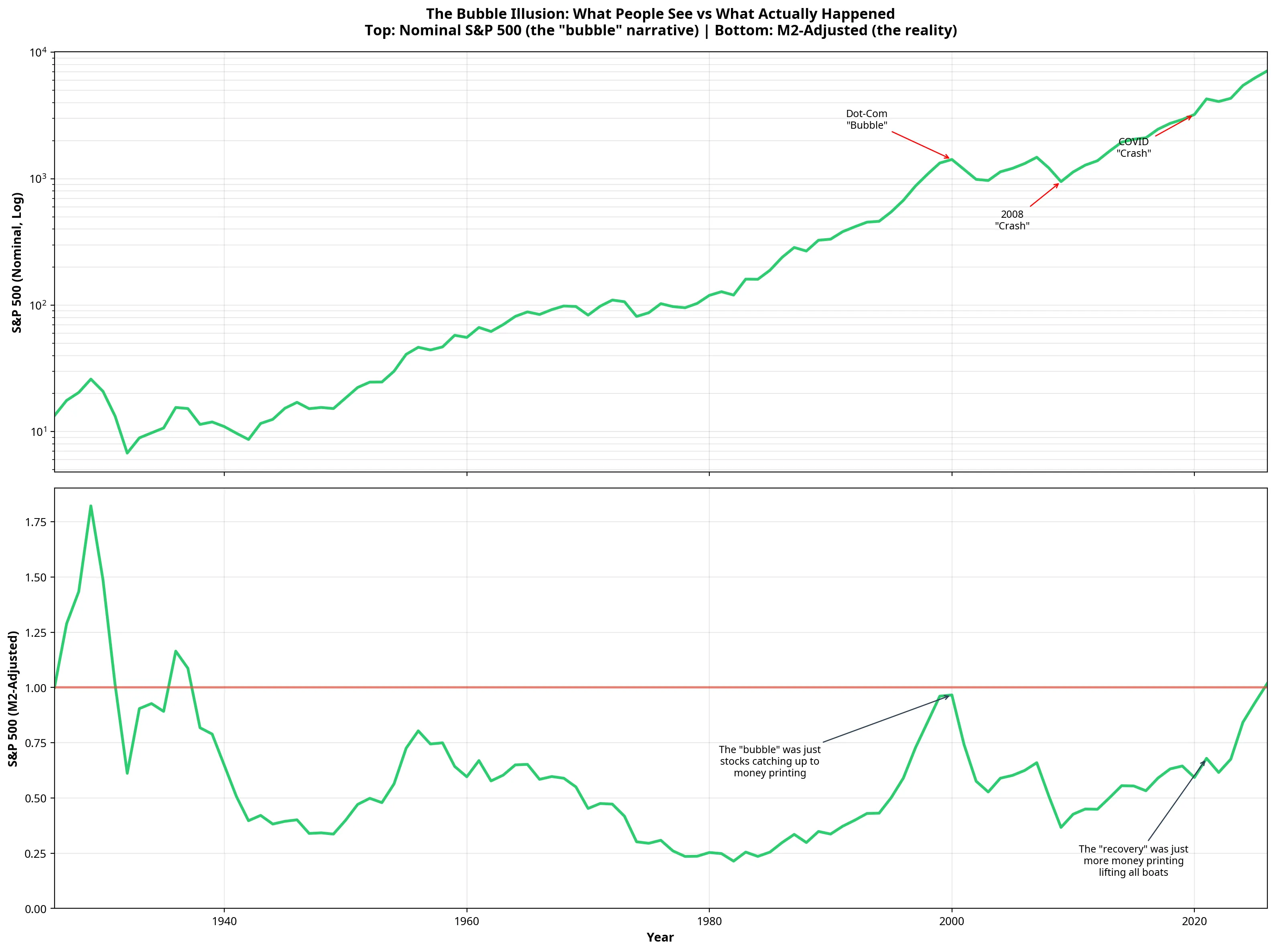 The Bubble Illusion comparing nominal S&P 500 versus M2-adjusted S&P 500 revealing the Dot-com peak as a return to break-even