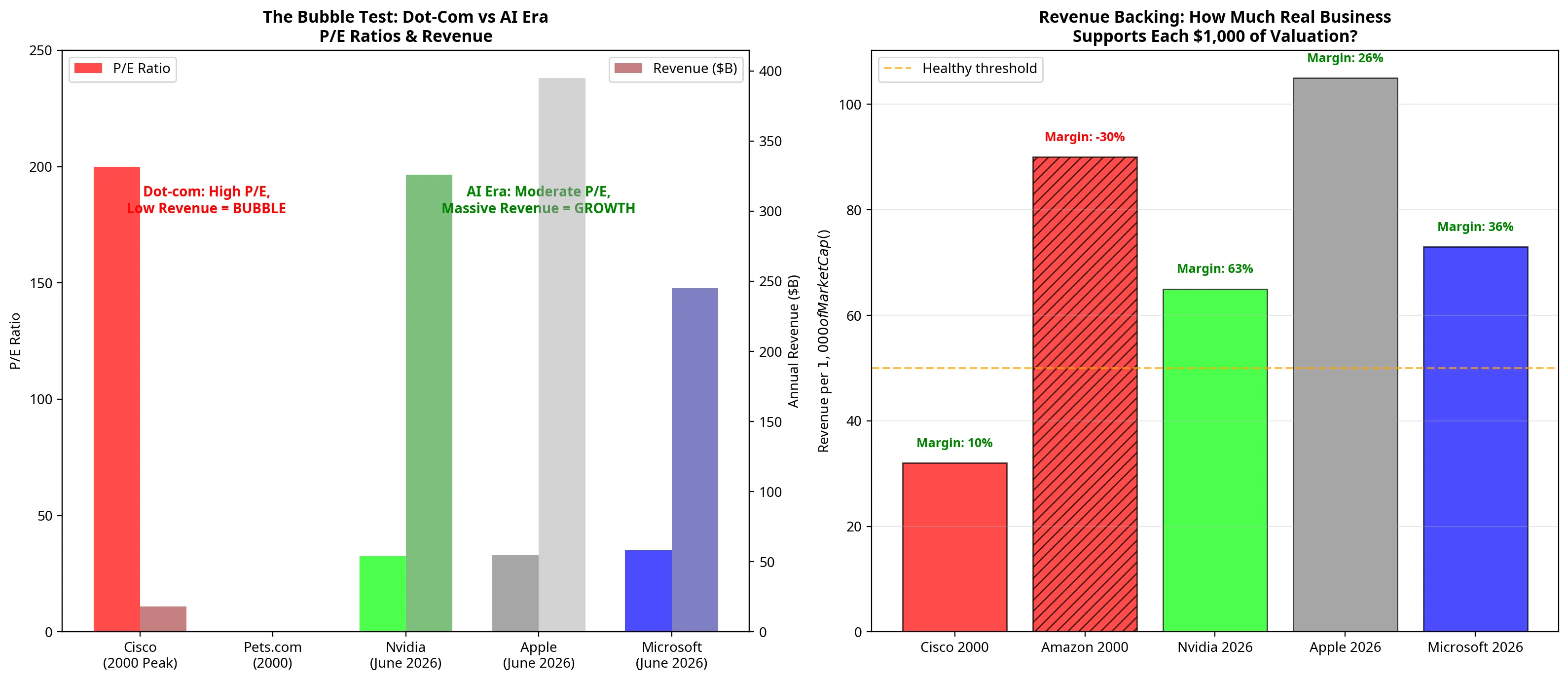 Bubble test comparison chart showing dot-com era fundamentals versus current AI boom metrics