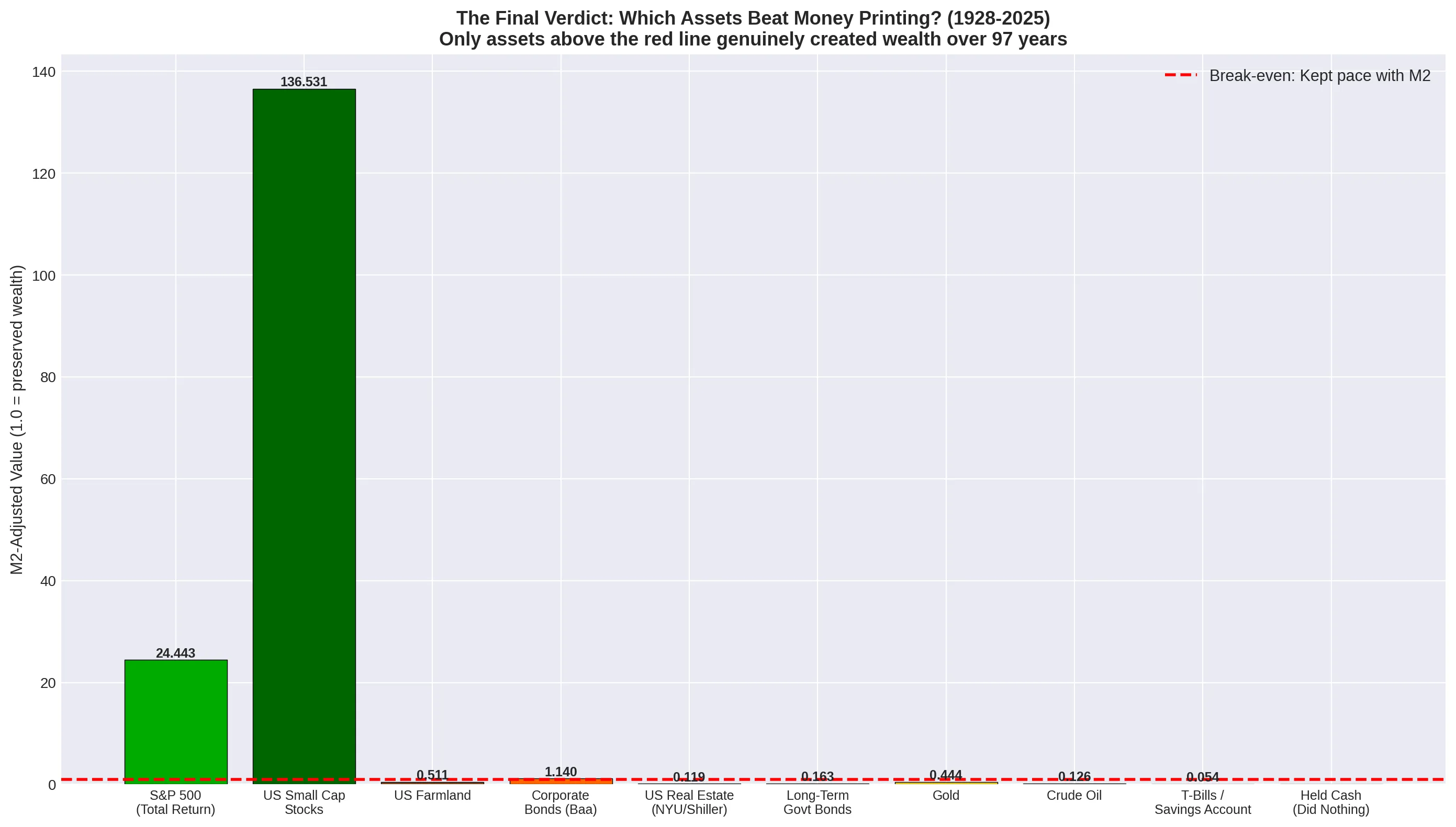 The final verdict: all asset classes adjusted for M2 money supply expansion showing which beat the printing press