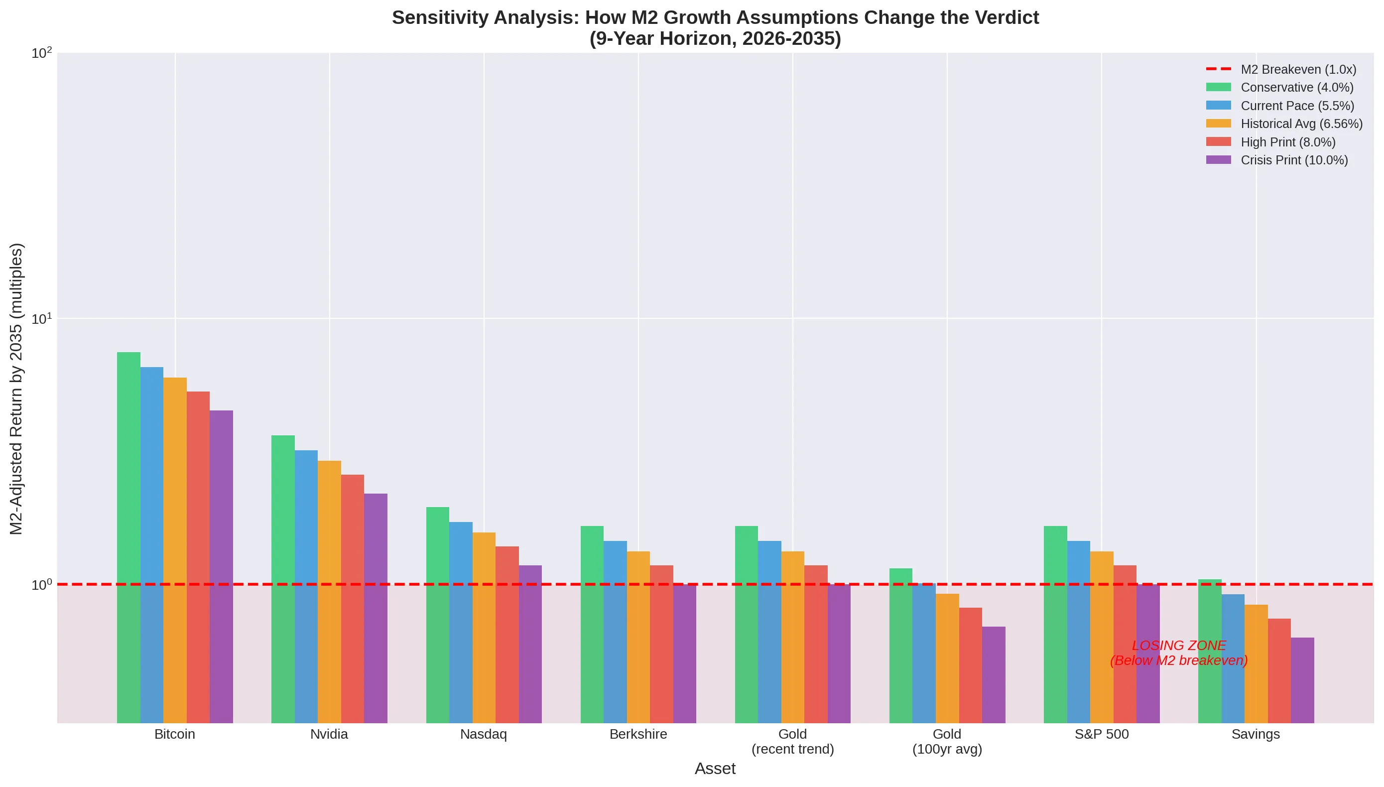Sensitivity analysis chart showing how forecast outcomes shift under different M2 growth rate assumptions