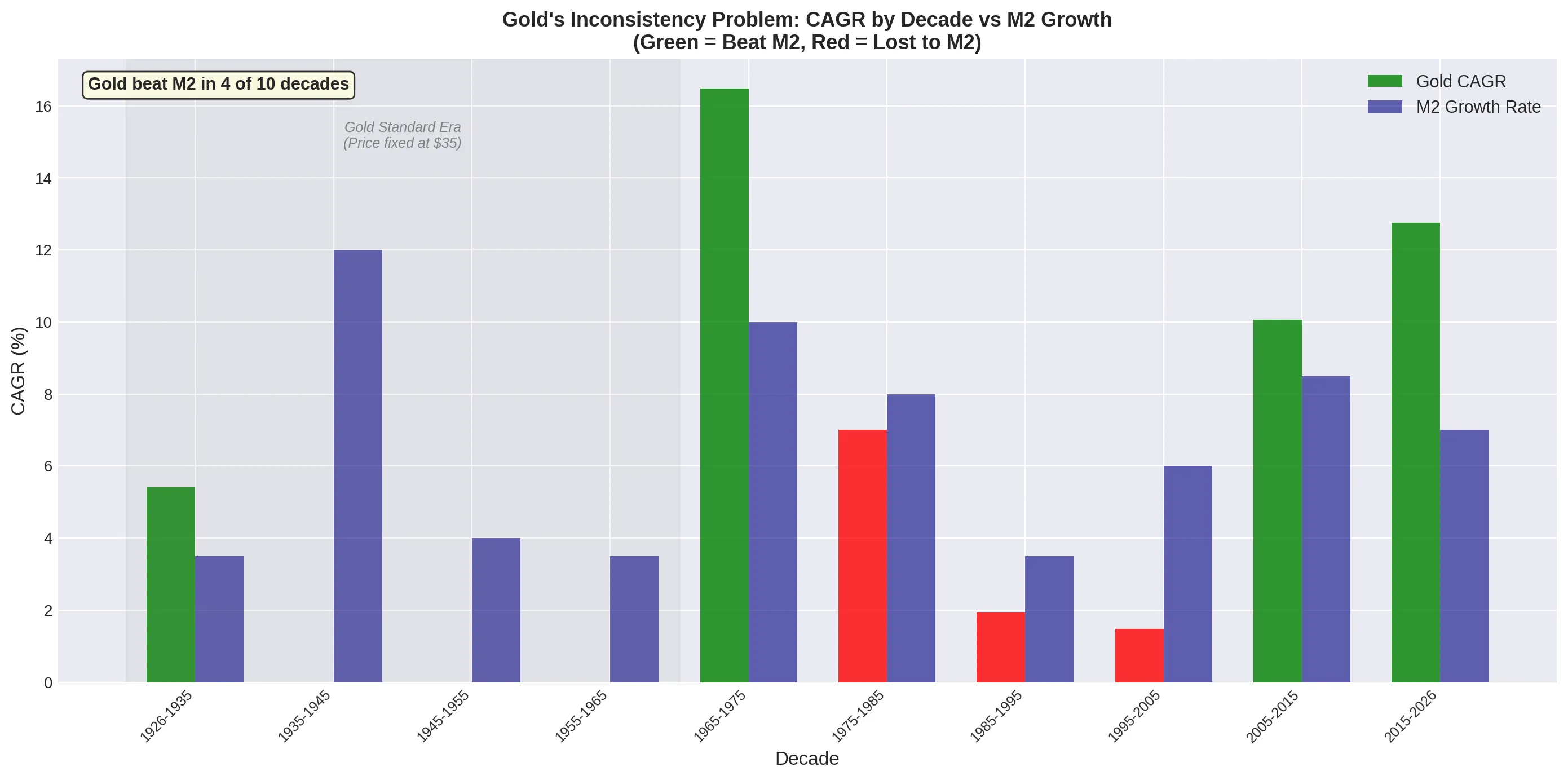 Chart highlighting the inconsistency in gold's performance as an inflation hedge across different monetary regimes