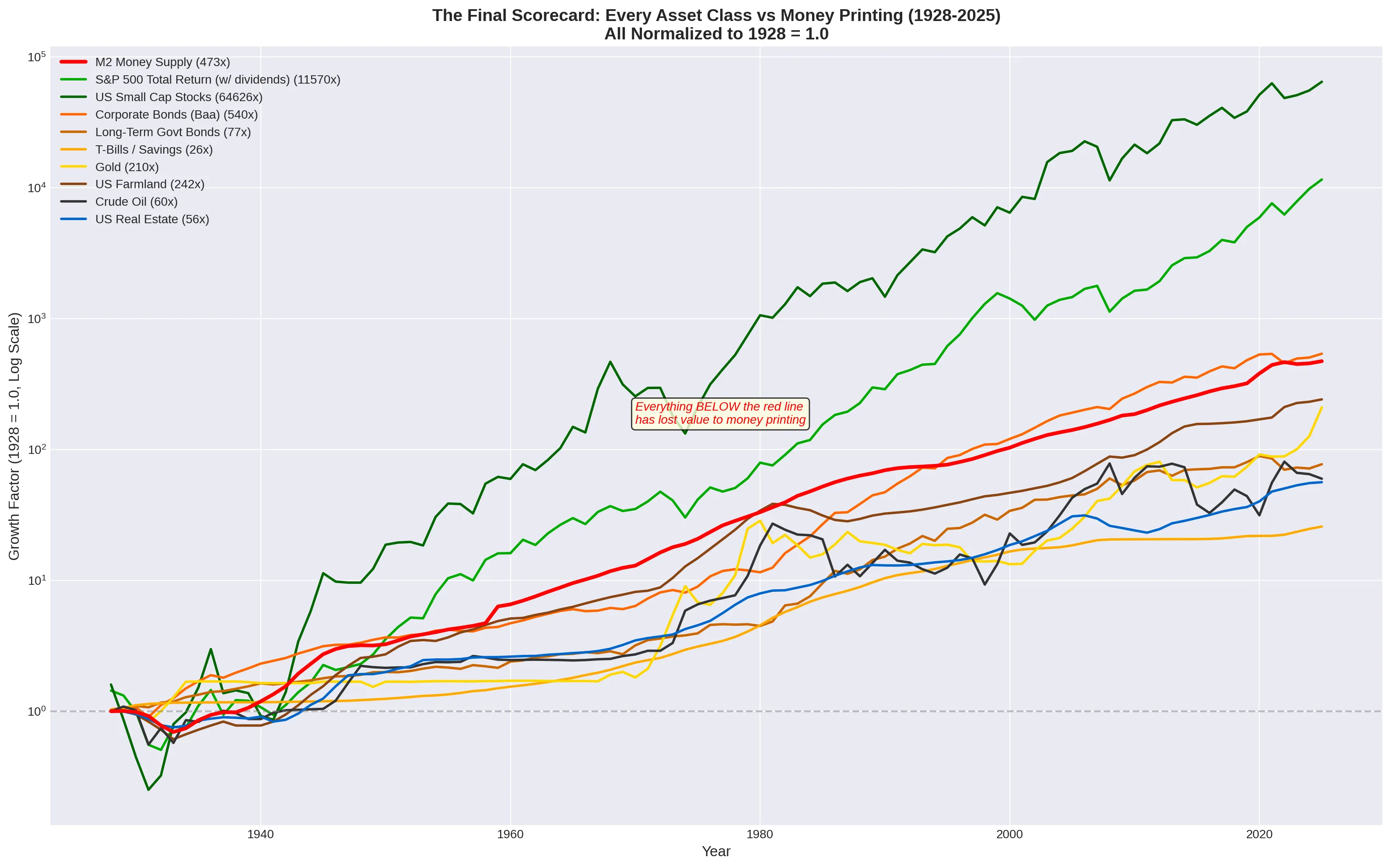 Grand comparison of all asset classes against M2 money supply expansion over nearly 100 years