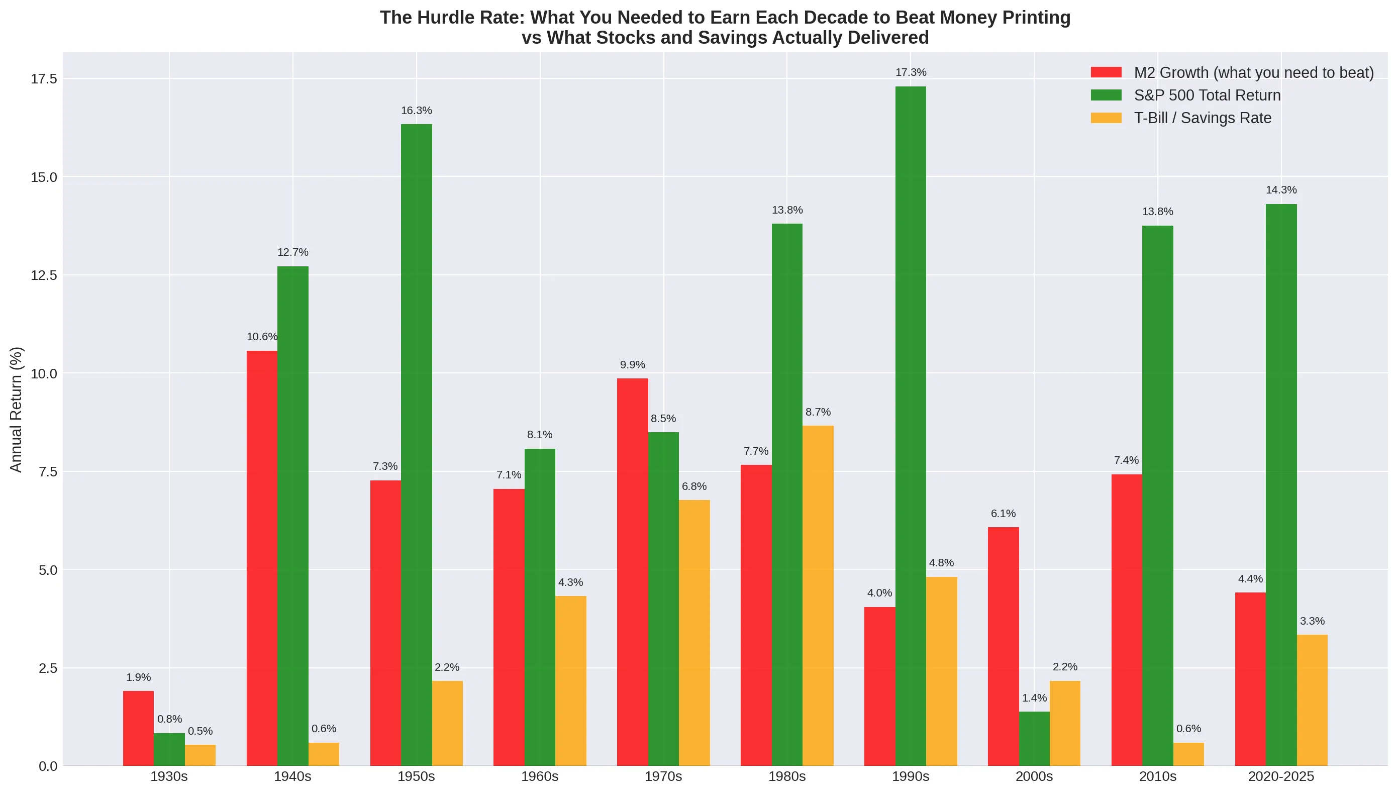 Hurdle rate by decade, comparing M2 growth rate against safe savings yields across each decade from 1928 to 2025