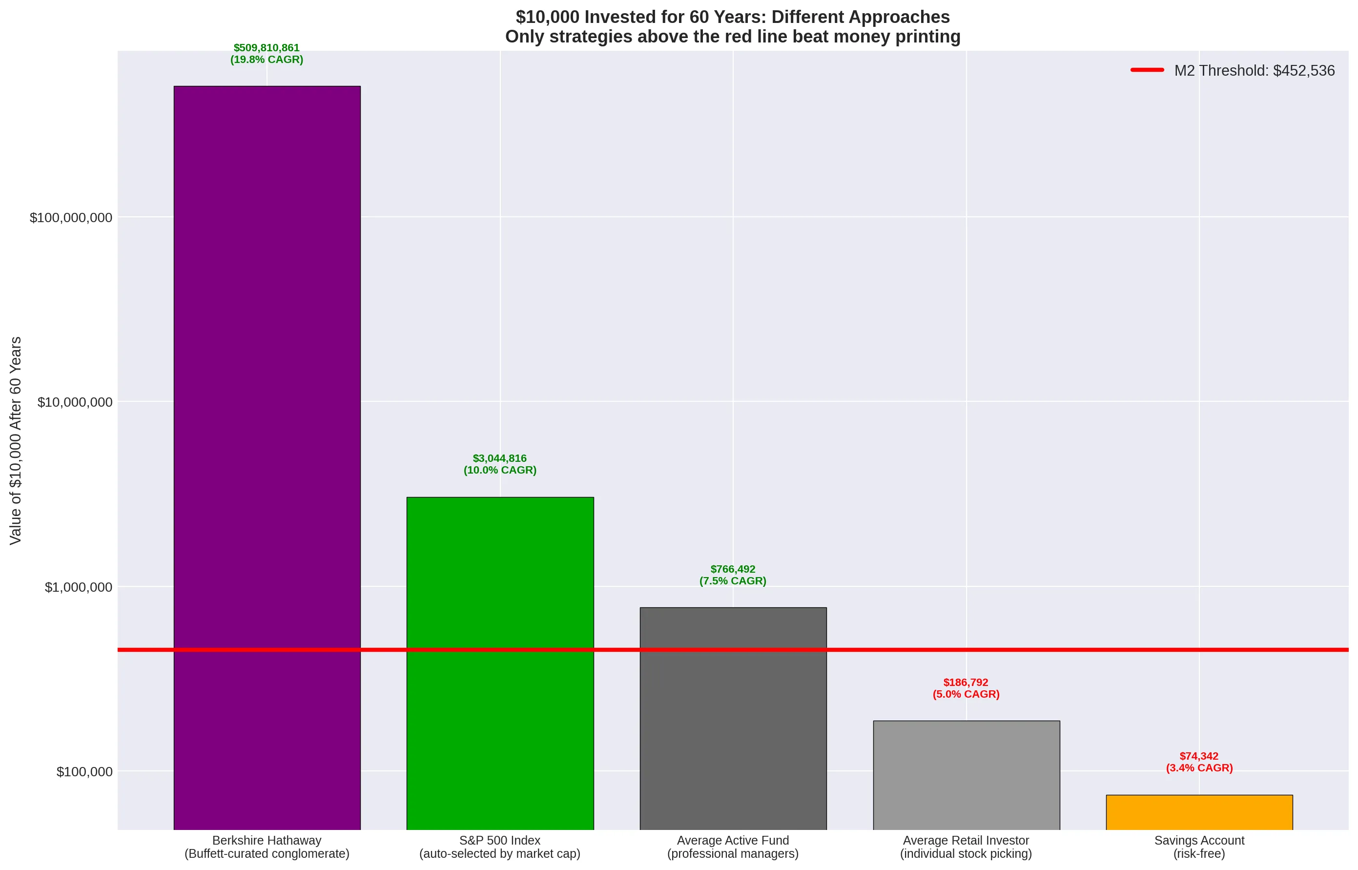 Chart comparing different investment approaches and their outcomes over 60 years