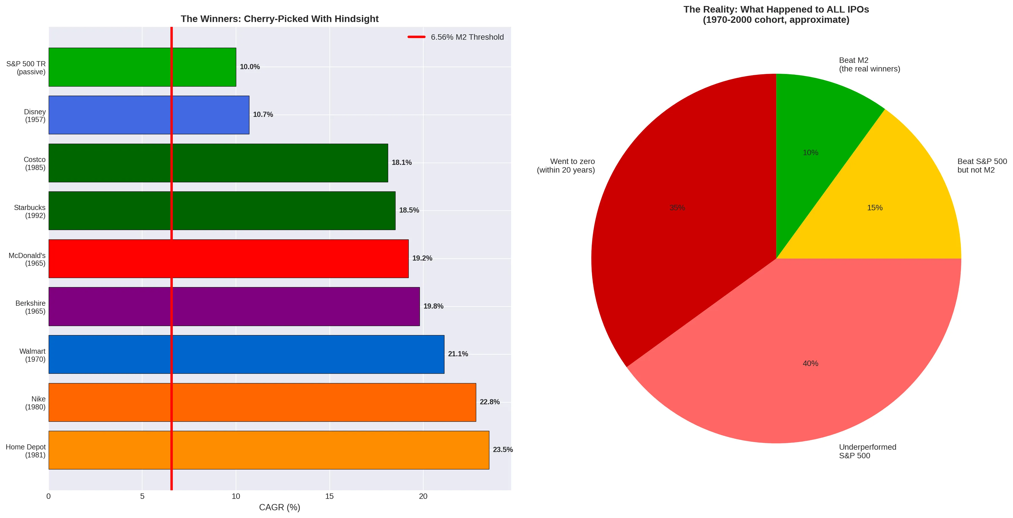 Survivorship bias funnel showing the breakdown of IPO outcomes over 10 to 20 years