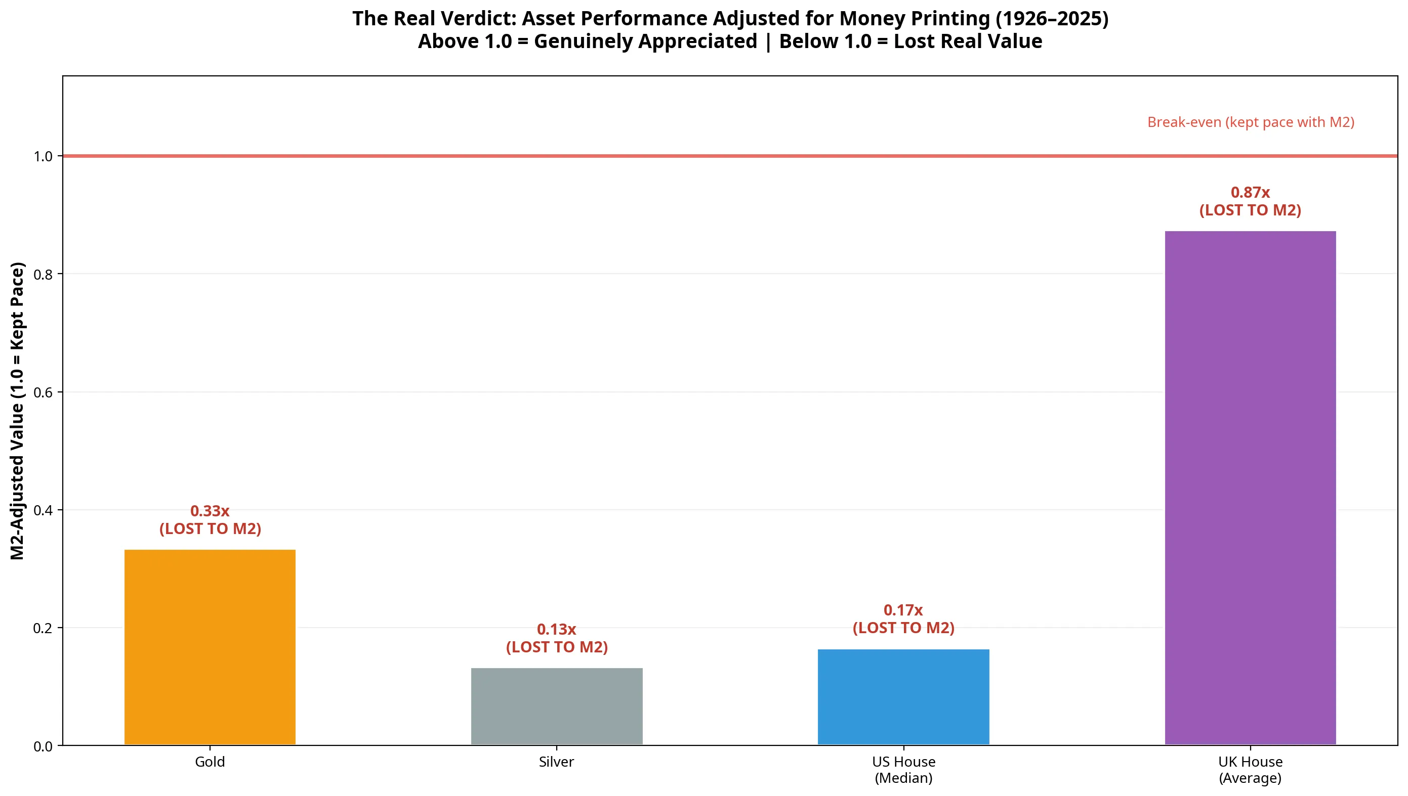 M2-adjusted verdict chart showing all assets falling below the break-even line by 2026