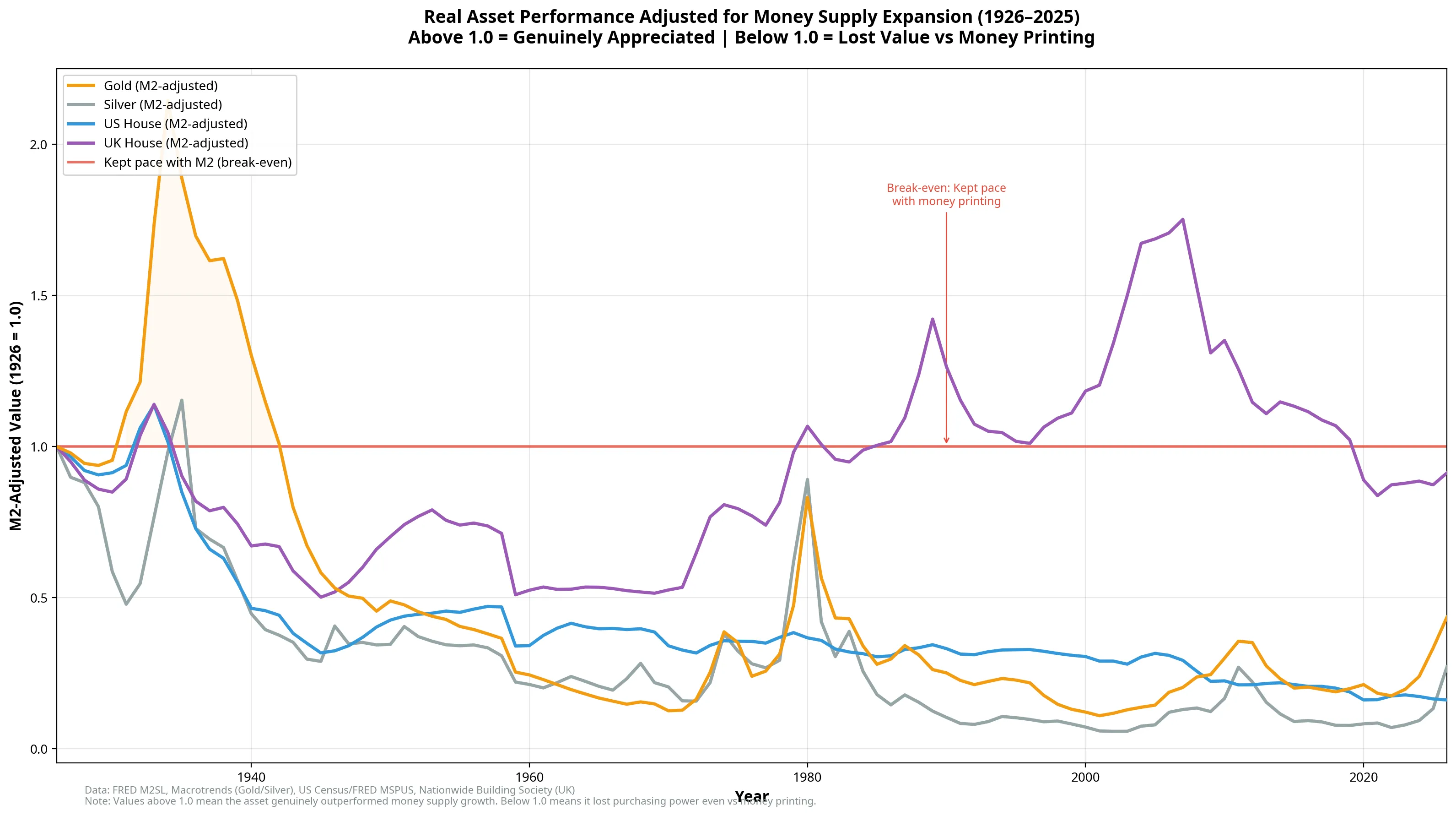 All asset classes adjusted for M2 money supply expansion, normalised to 1.0 in 1926