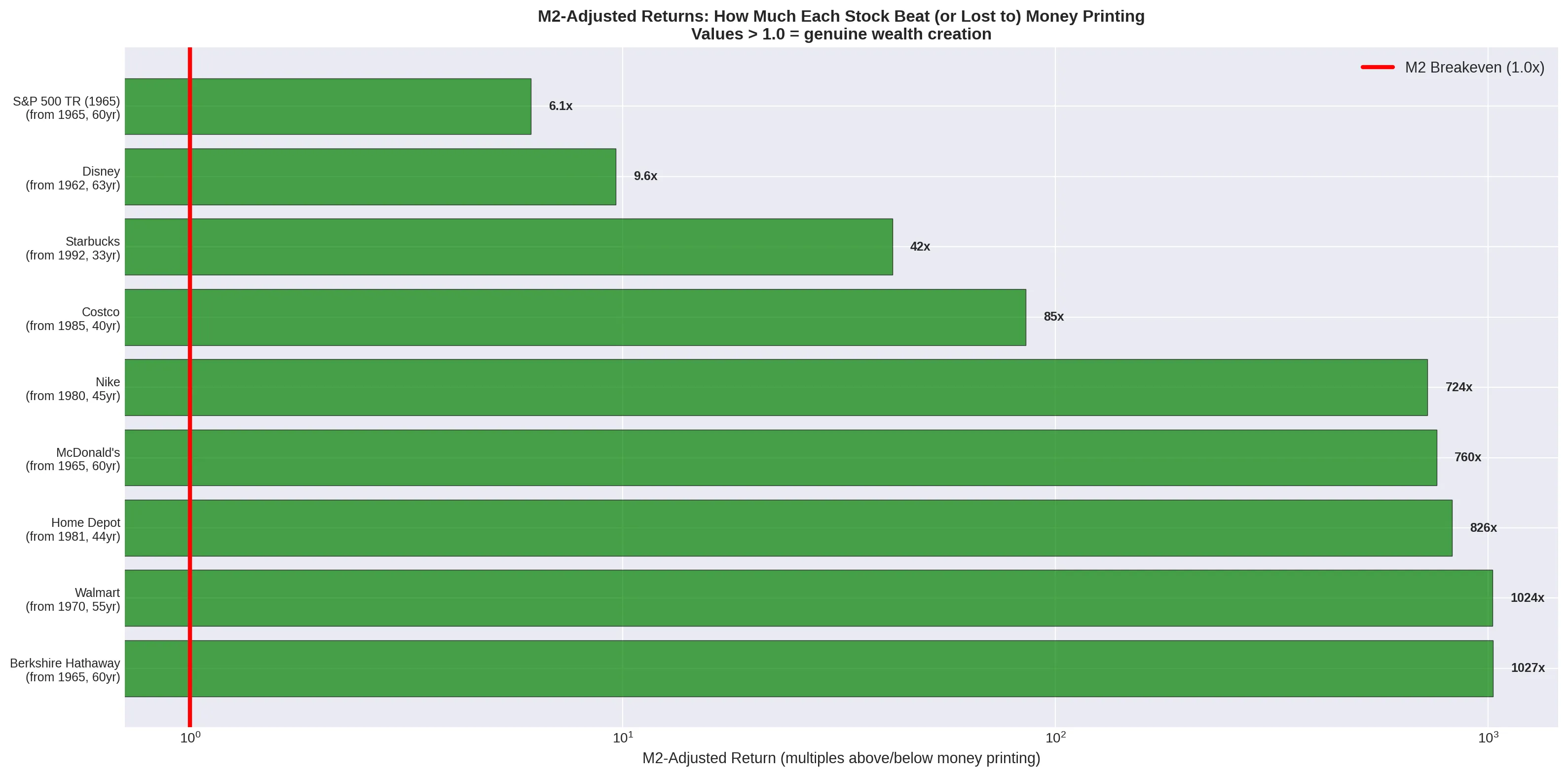M2-adjusted returns comparison chart showing real purchasing power gains across all IPO winners and the S&P 500