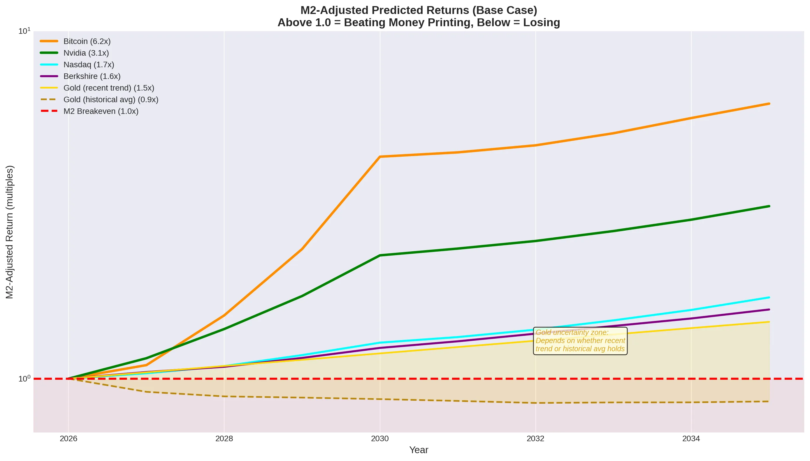 M2-adjusted return projections showing real purchasing power gains for each asset class through 2035