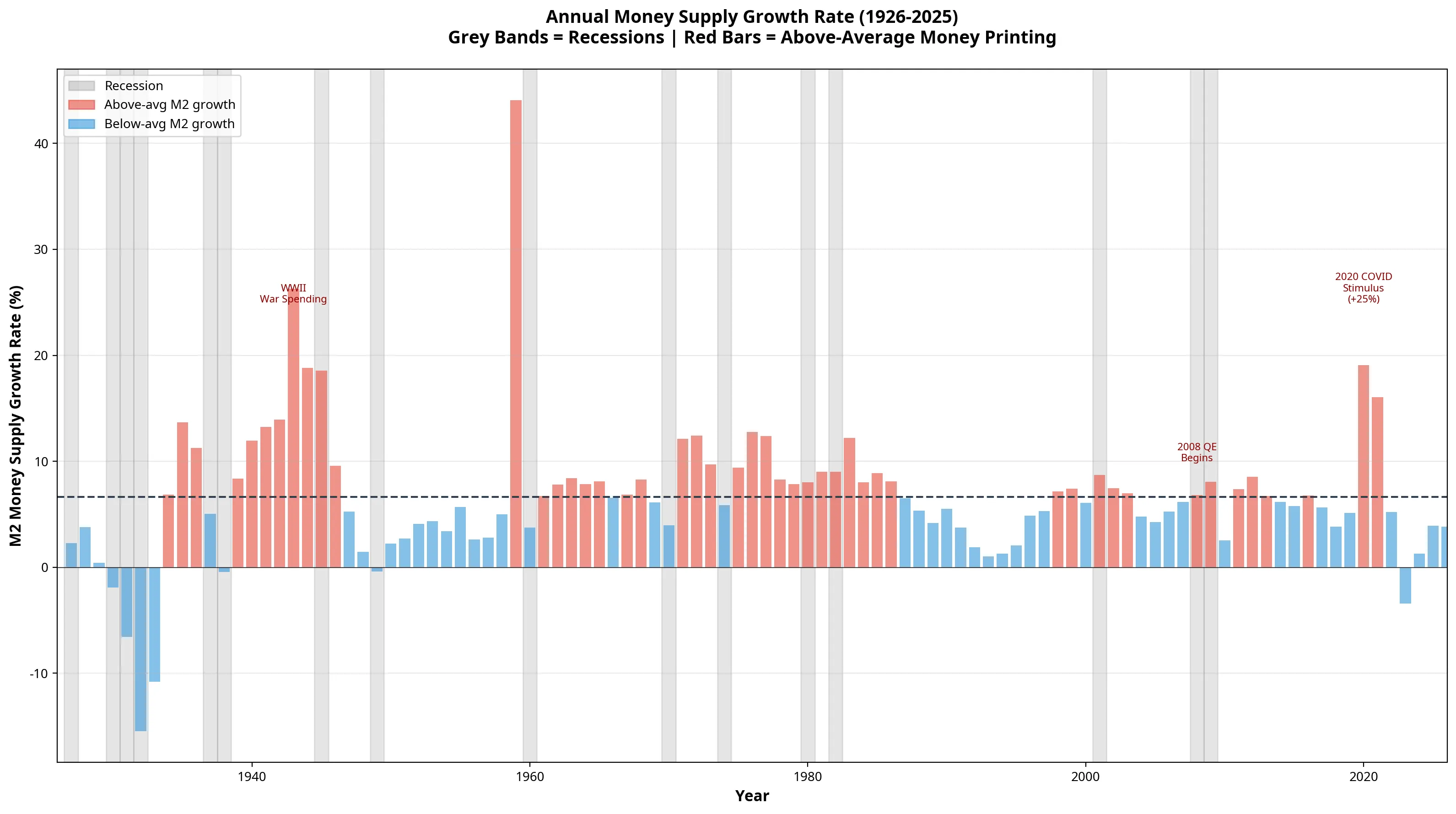 M2 money supply annual growth rate with recession periods and major crash events highlighted