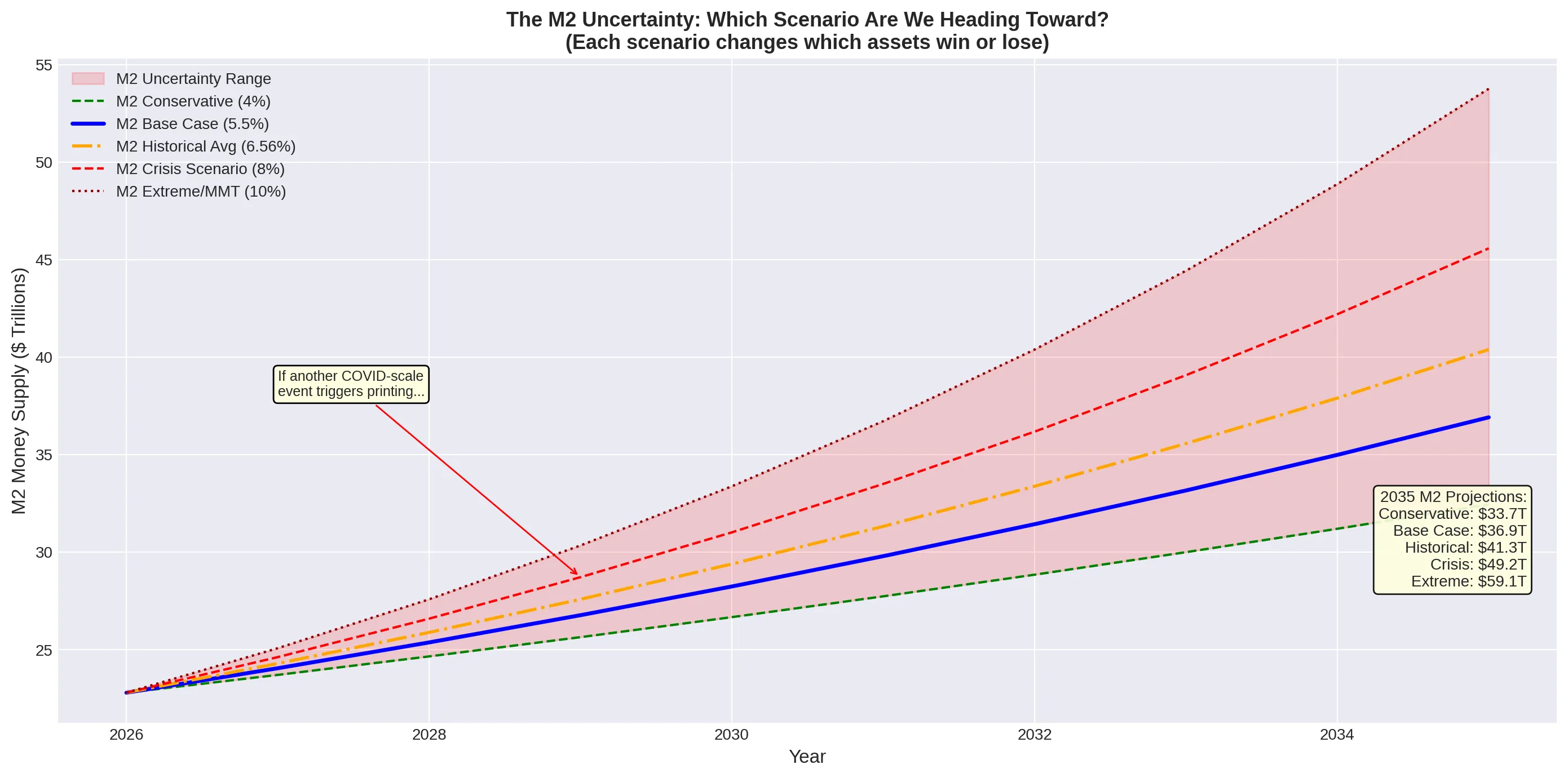 Three M2 money supply growth scenarios showing bear, base, and bull case projections to 2035