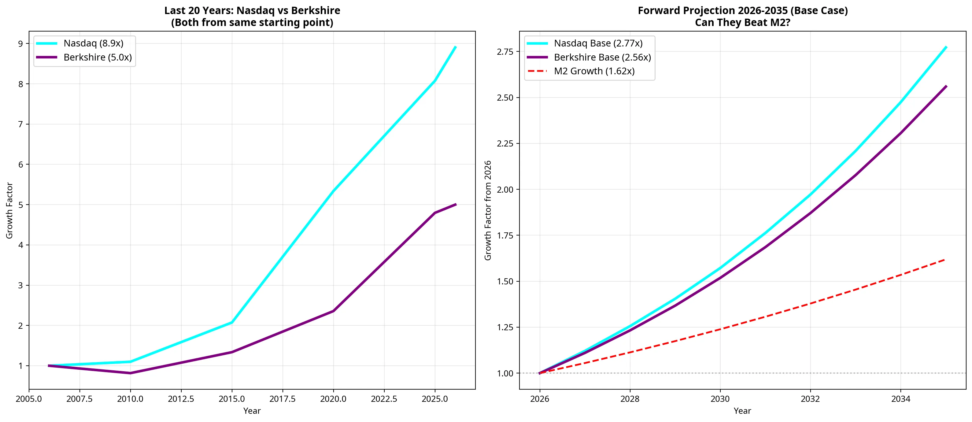 Chart comparing Nasdaq Composite versus Berkshire Hathaway performance across multiple time frames