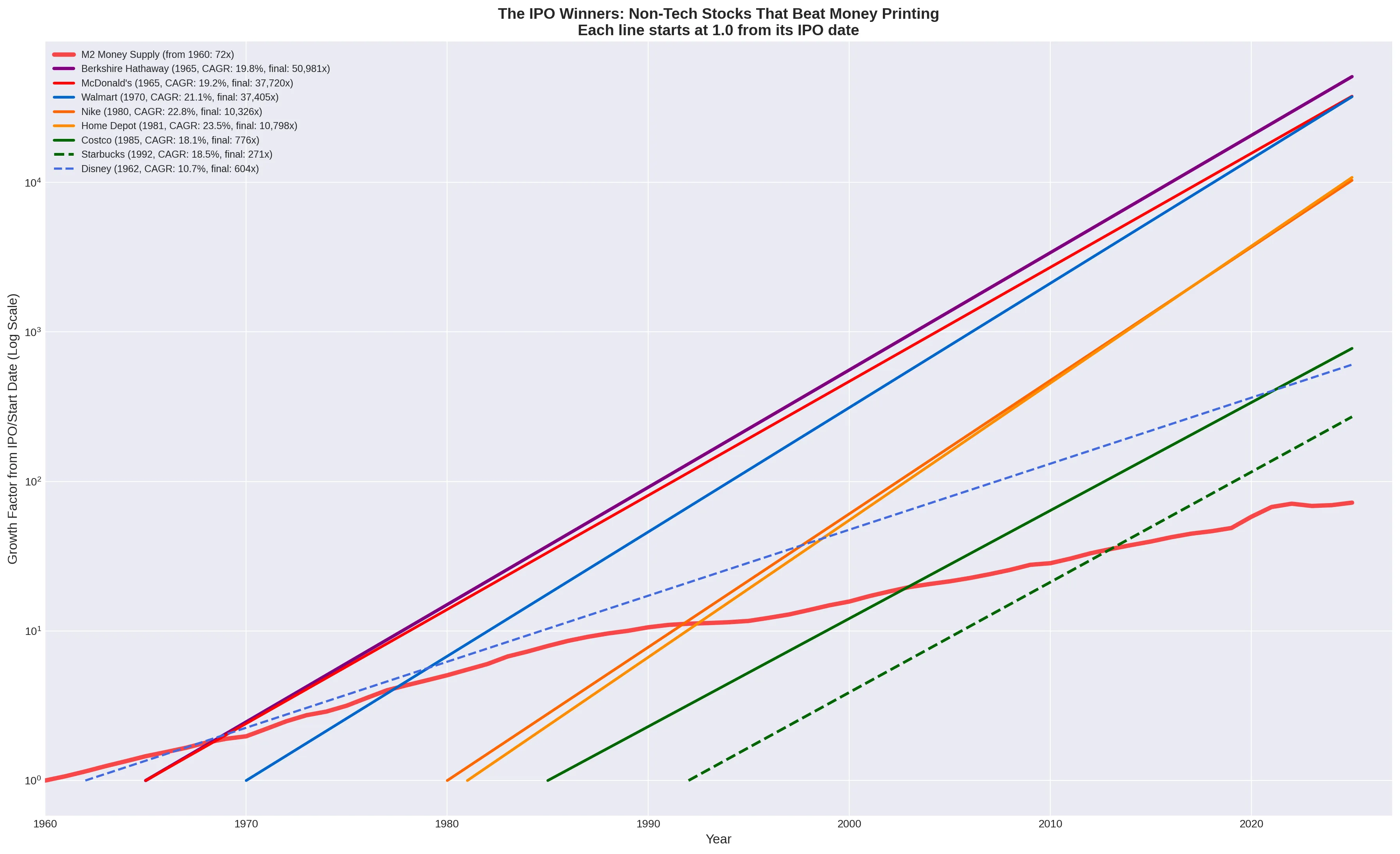 Non-tech IPO winners growth chart showing Walmart, Home Depot, McDonald's, Nike and others plotted from their listing dates