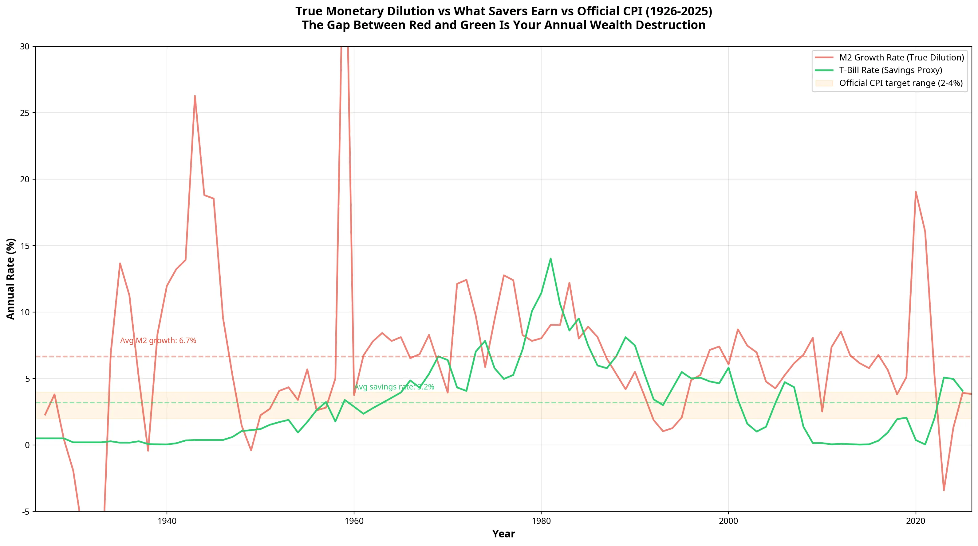 Chart comparing annual M2 growth rate against the 3-month Treasury Bill savings rate over 100 years