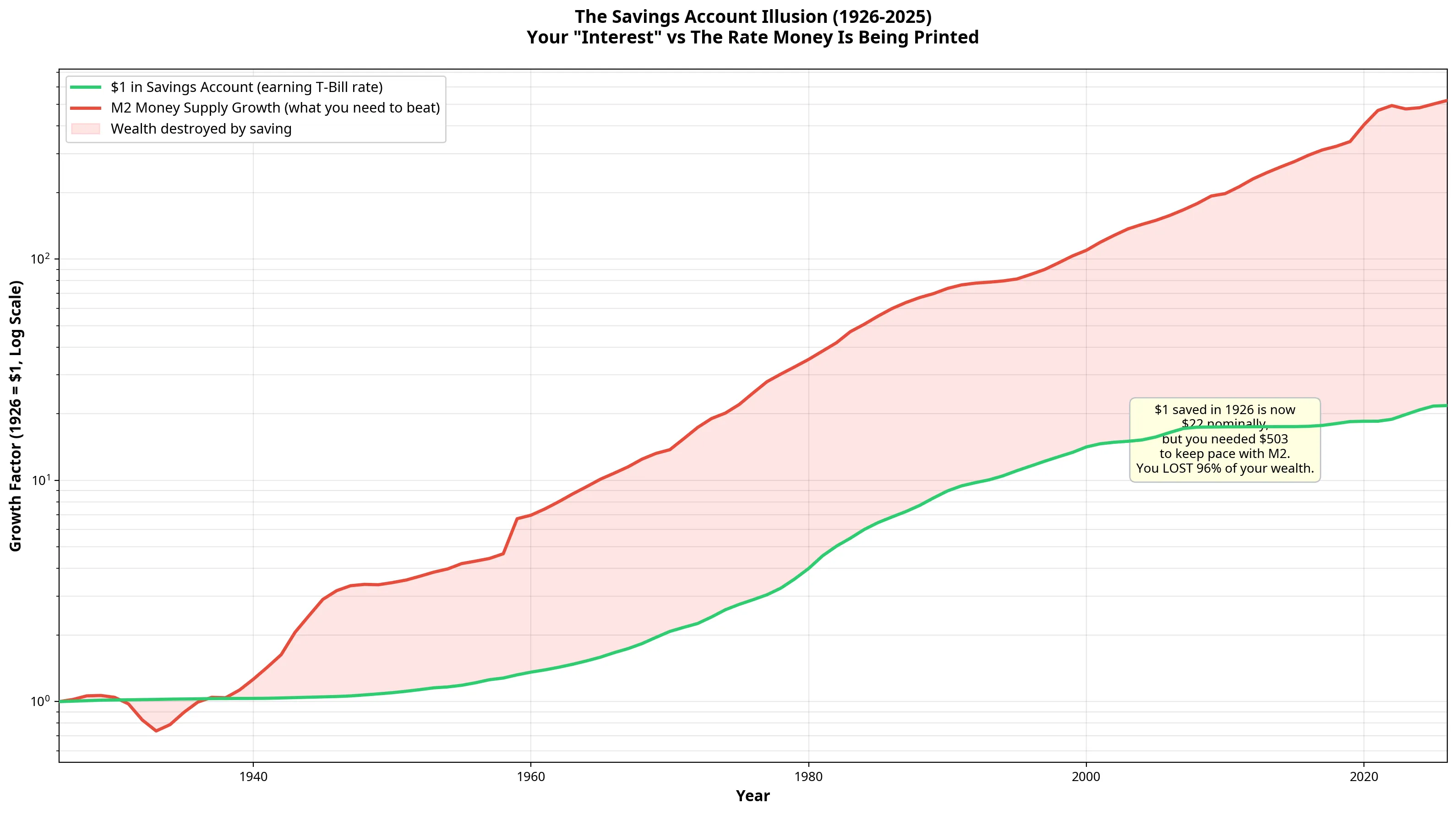 Nominal savings account growth showing $1 growing to $21.68 versus the $503 needed to maintain purchasing power