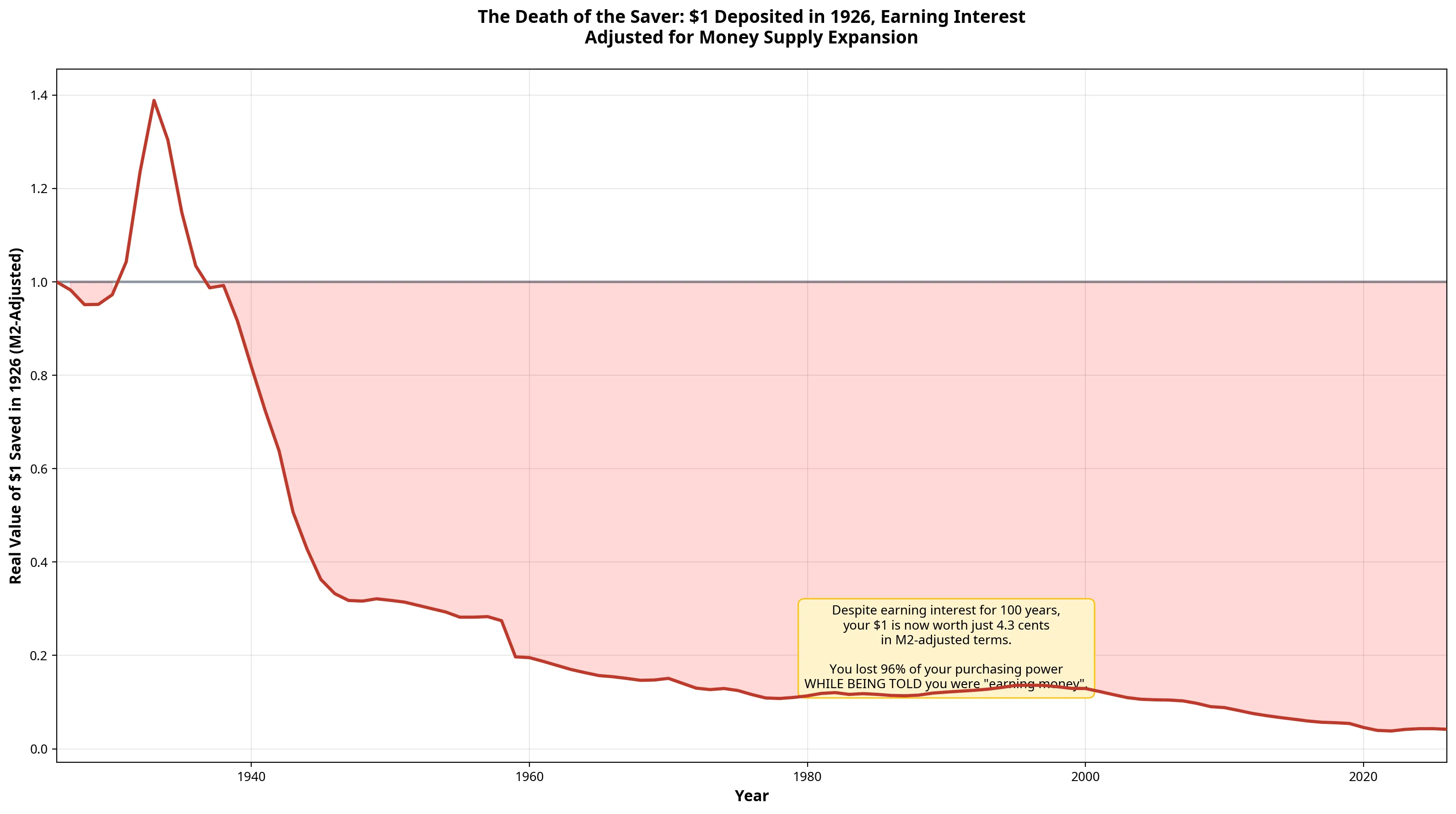 M2-adjusted value of a savings account collapsing from $1 to just 4.3 cents over 100 years