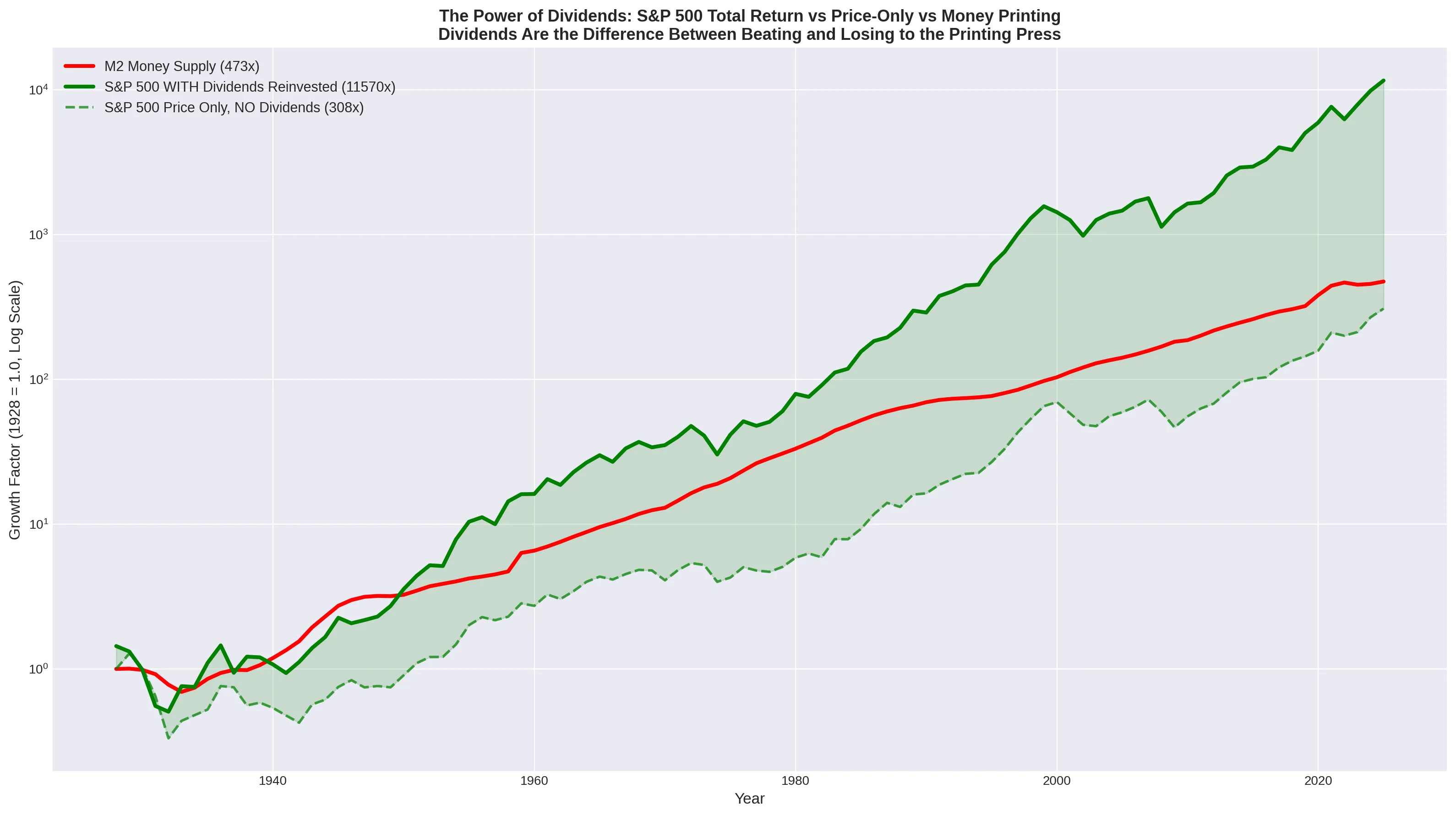 The dividend difference: S&P 500 price return vs total return with dividends reinvested compared against M2 money supply growth